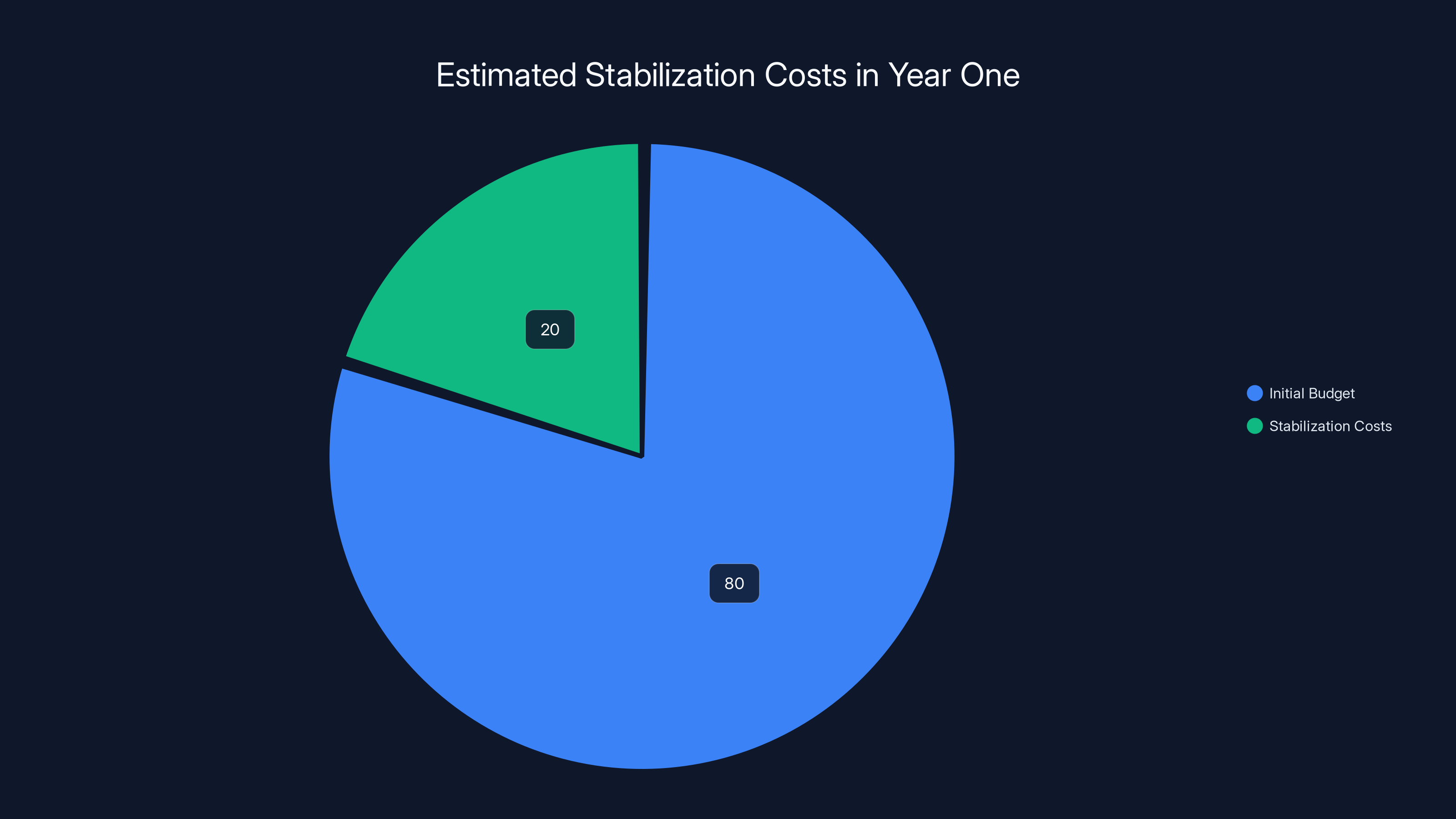 Estimated Stabilization Costs in Year One