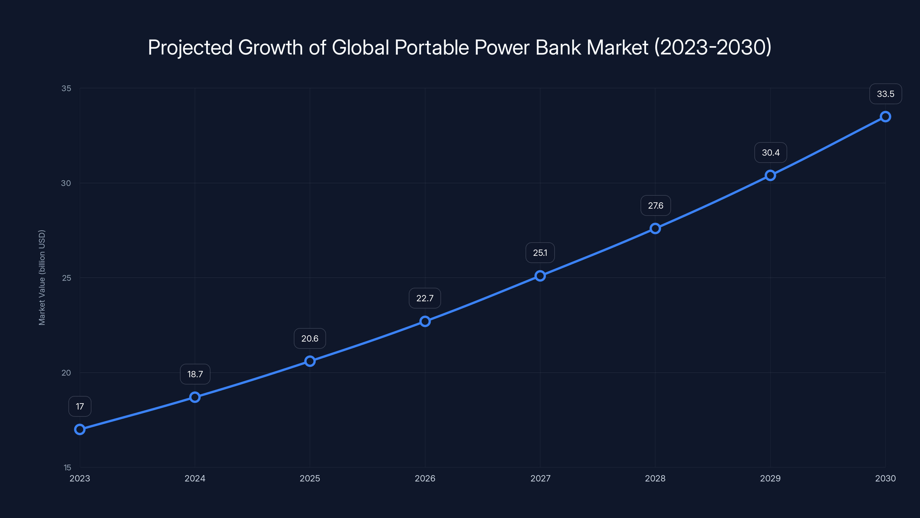 Projected Growth of Global Portable Power Bank Market (2023-2030)