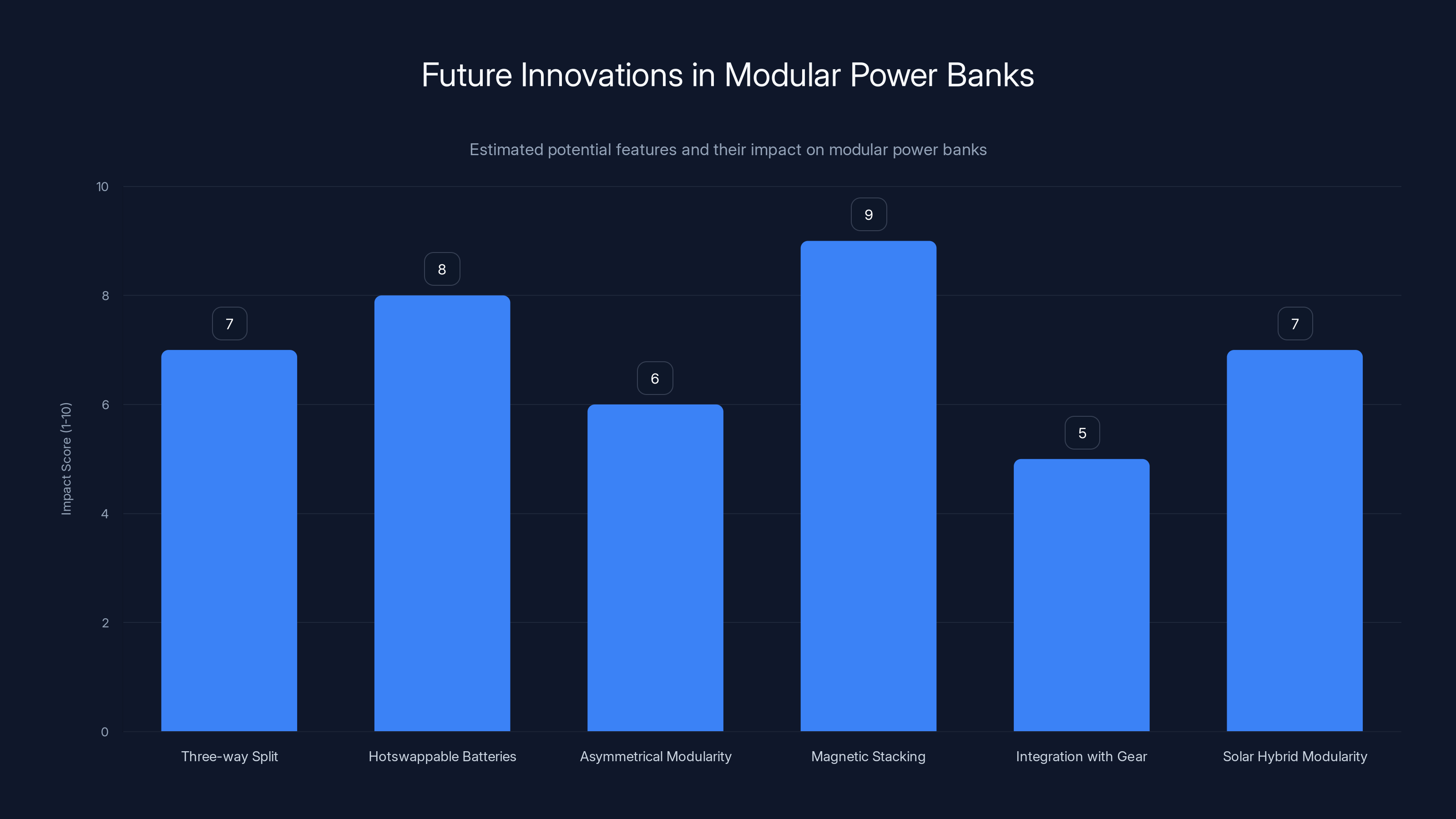 Future Innovations in Modular Power Banks