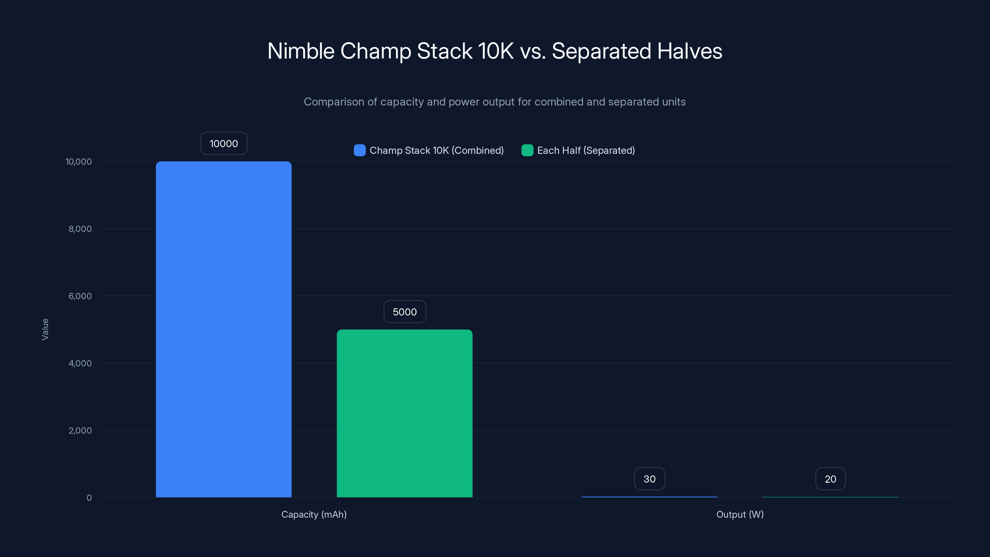 Nimble Champ Stack 10K vs. Separated Halves