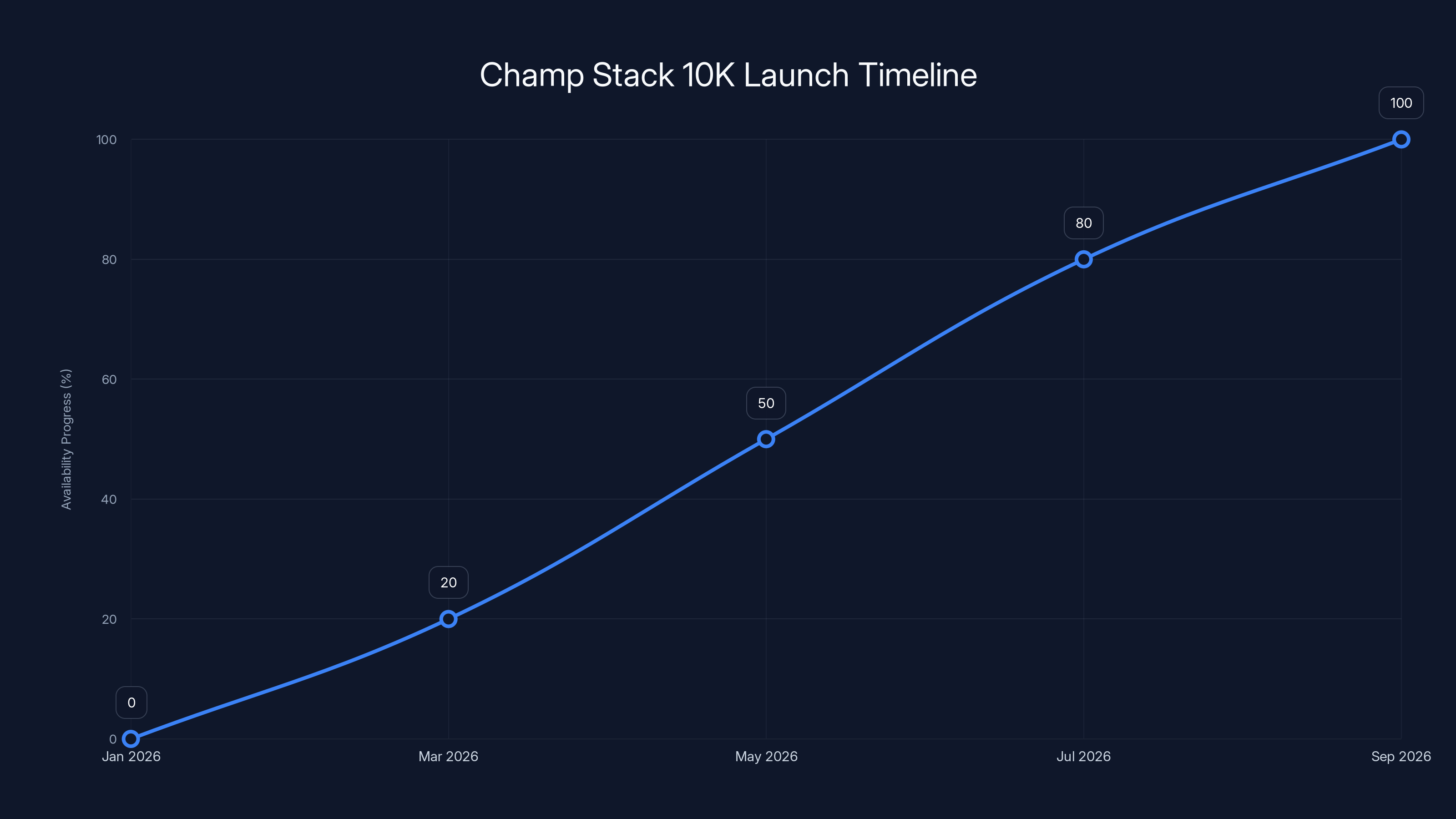 Champ Stack 10K Launch Timeline