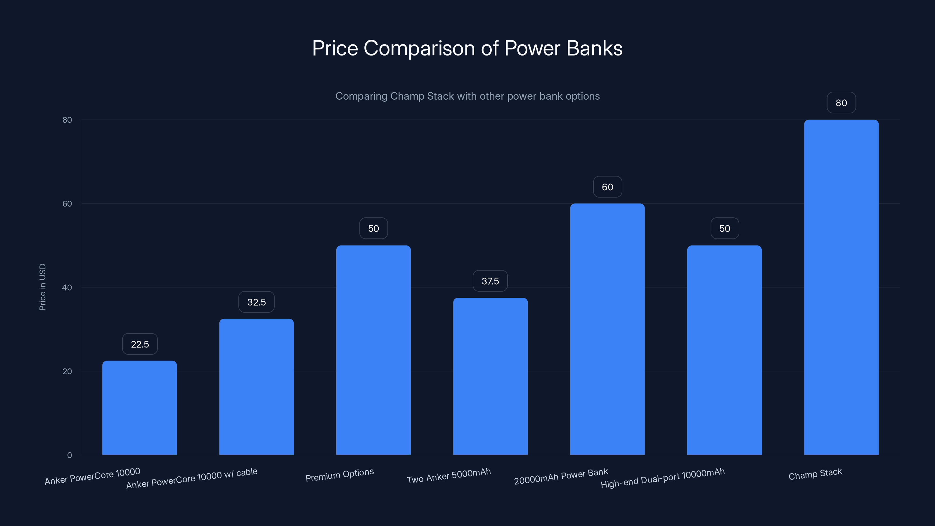 Price Comparison of Power Banks