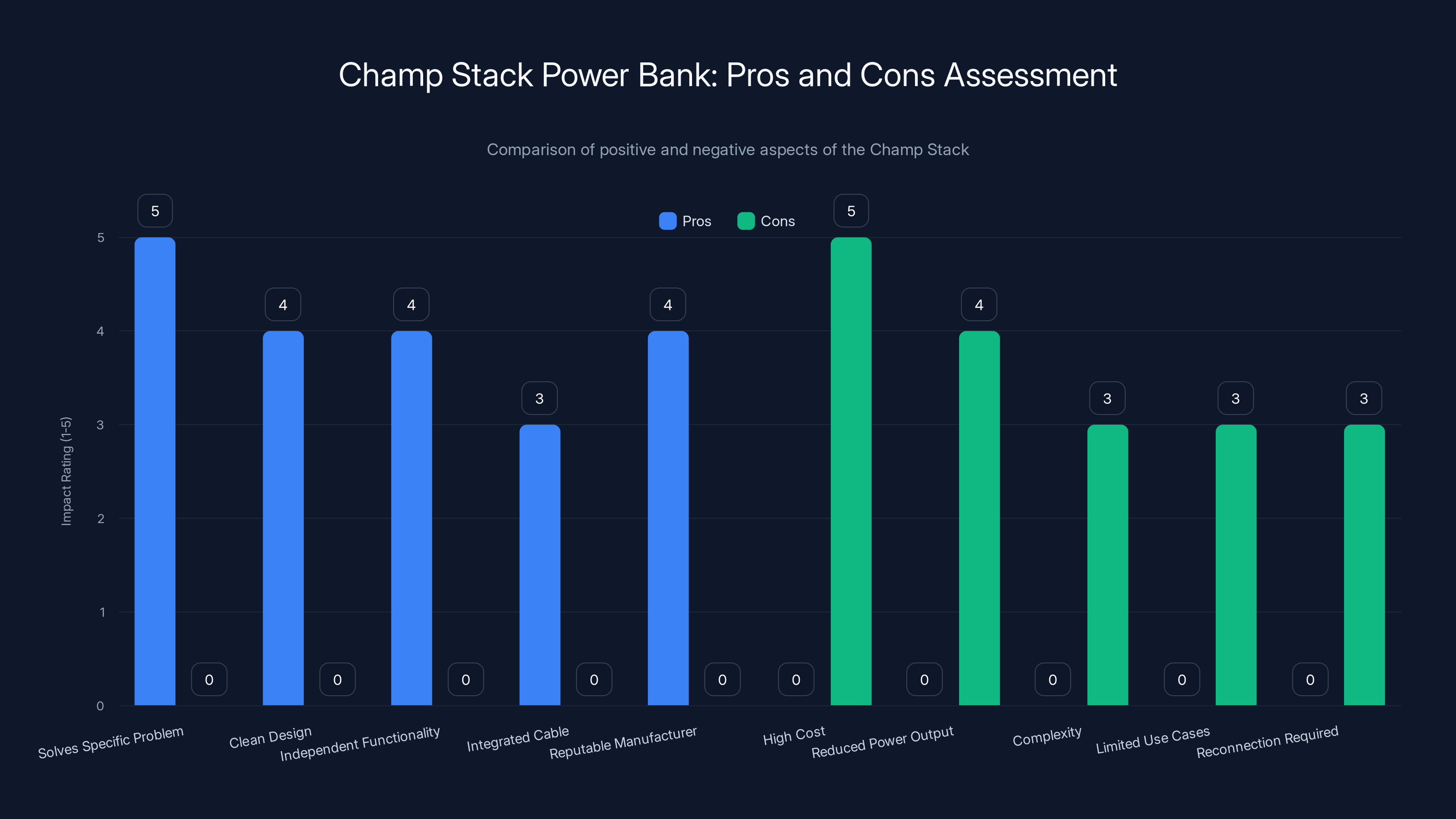 Champ Stack Power Bank: Pros and Cons Assessment