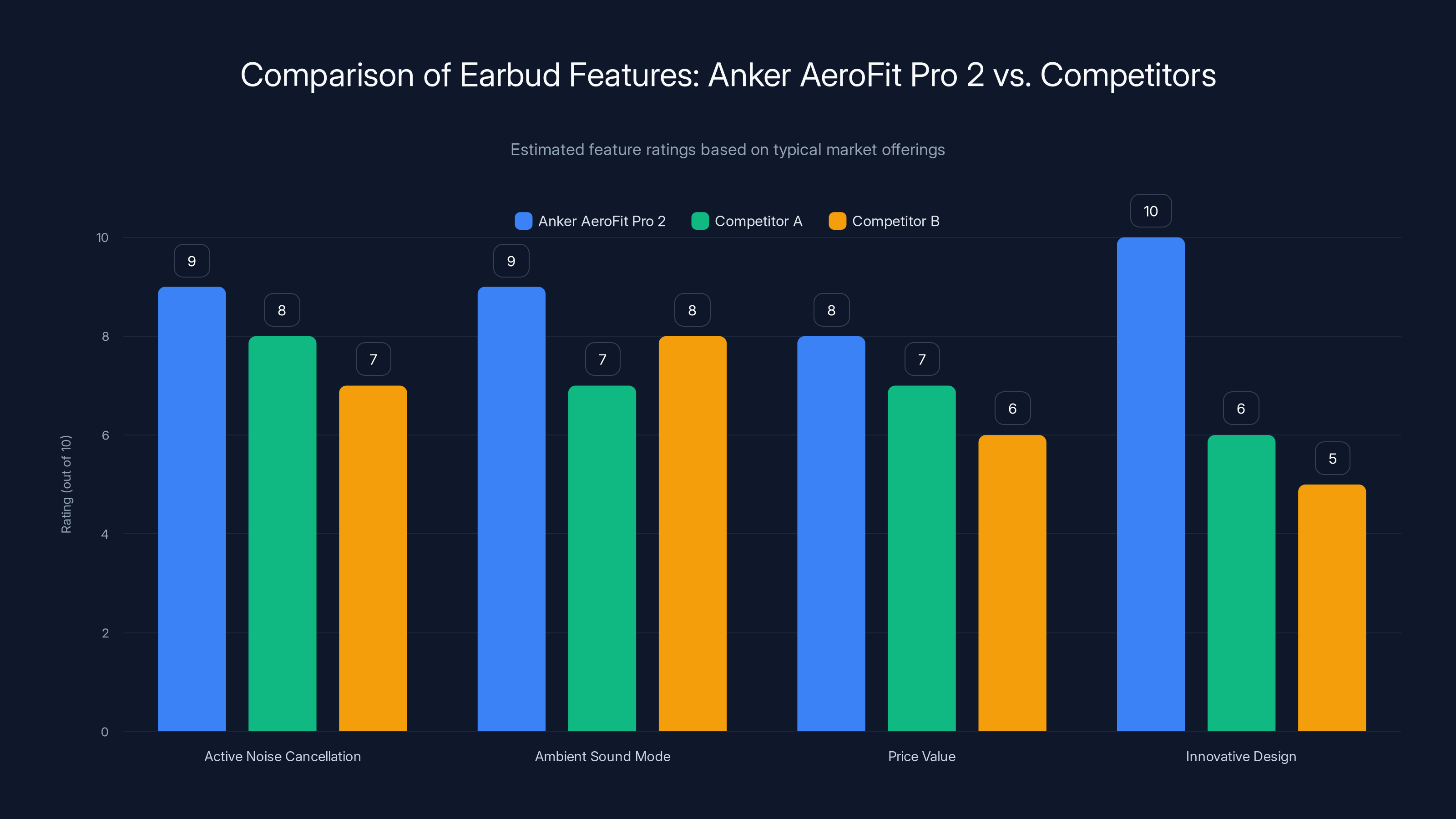 Comparison of Earbud Features: Anker AeroFit Pro 2 vs. Competitors