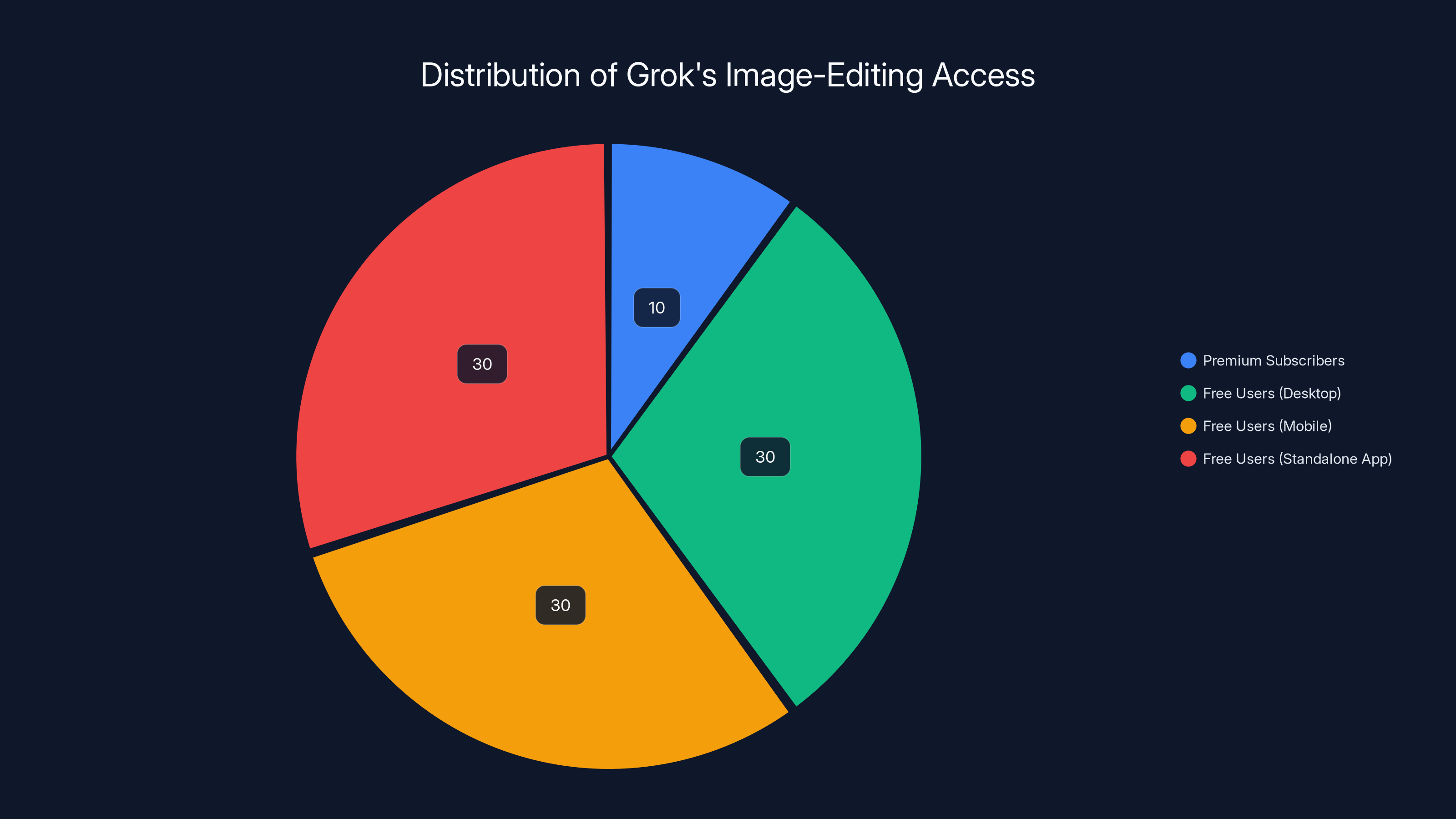 Distribution of Grok's Image-Editing Access