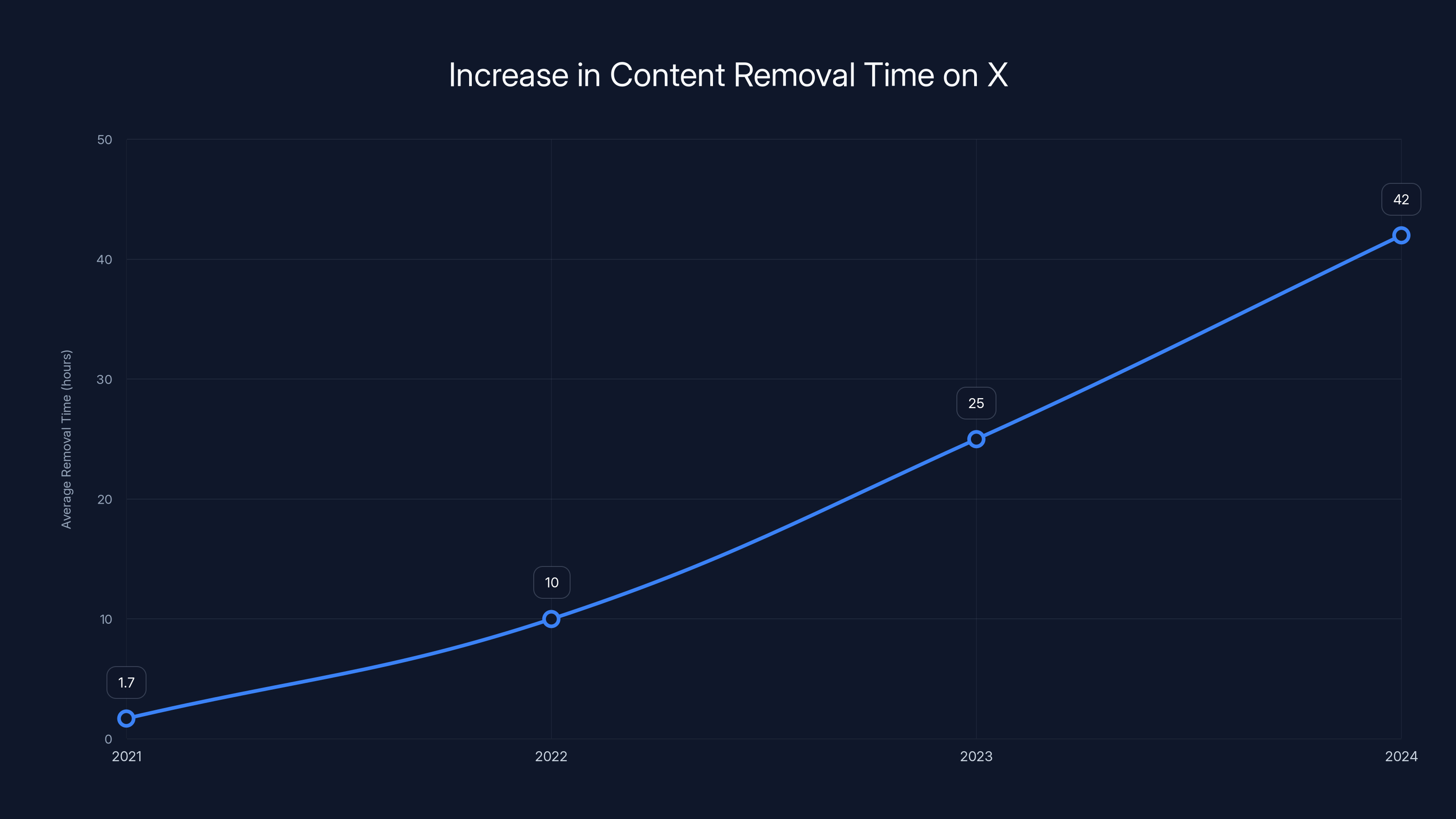 Increase in Content Removal Time on X
