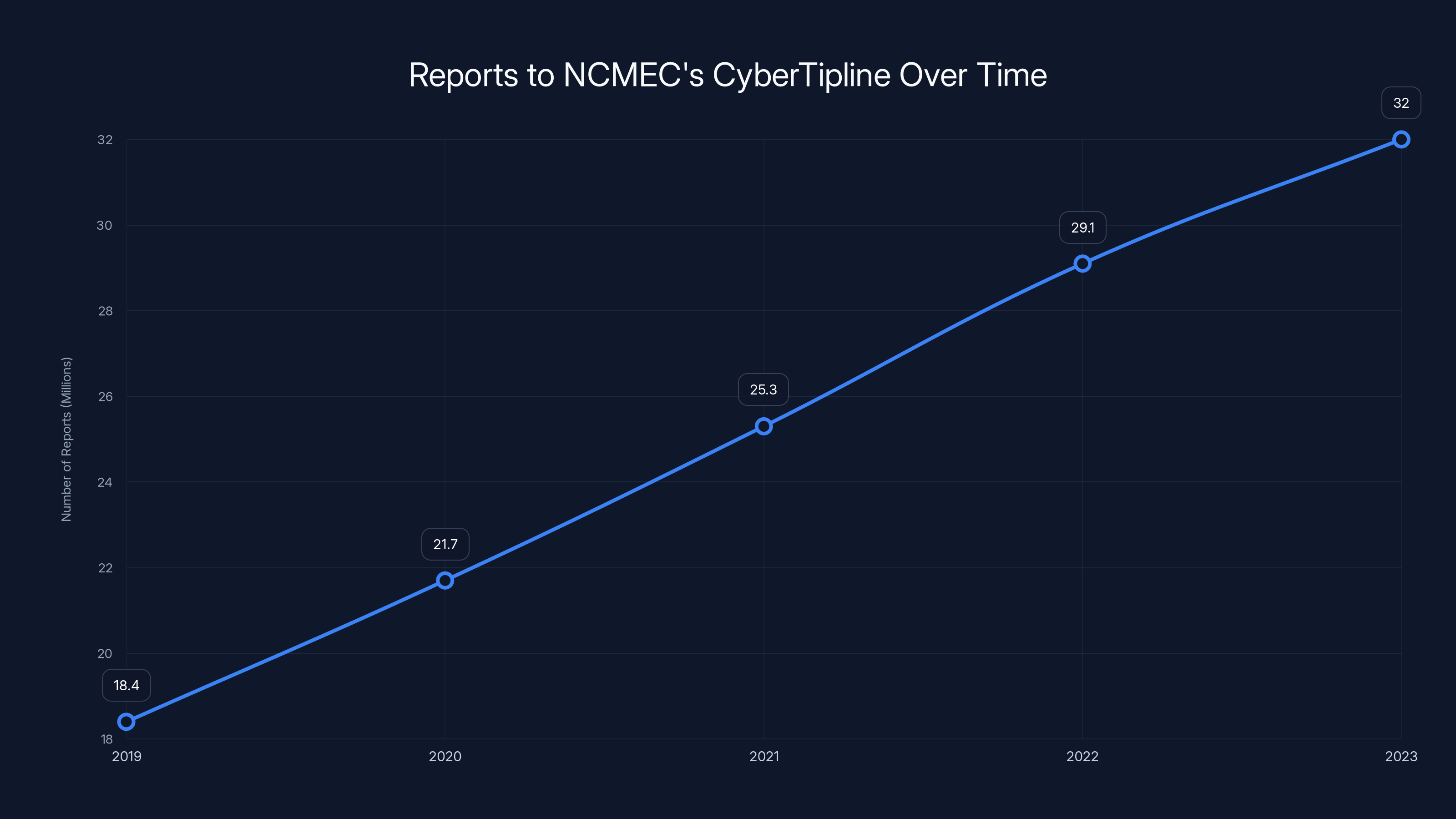 Reports to NCMEC's CyberTipline Over Time