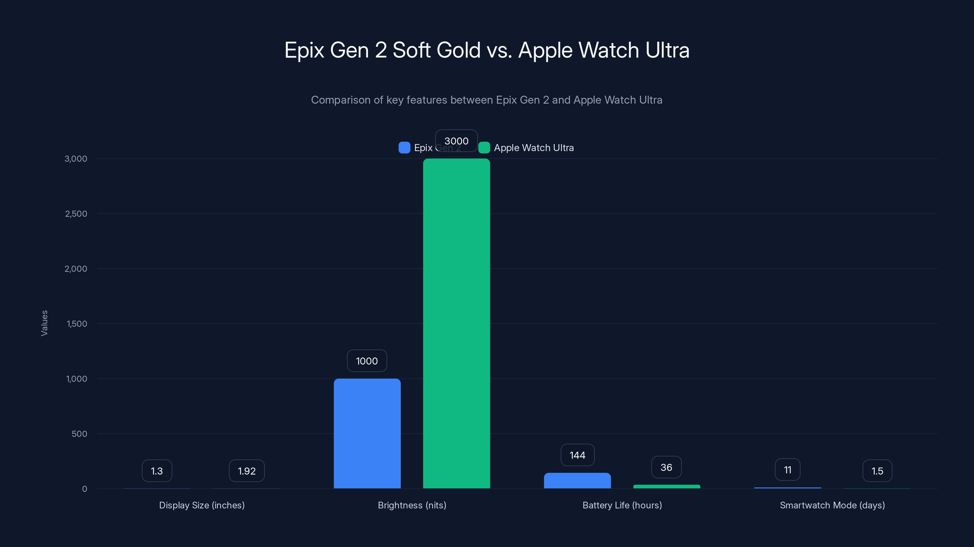 Epix Gen 2 Soft Gold vs. Apple Watch Ultra