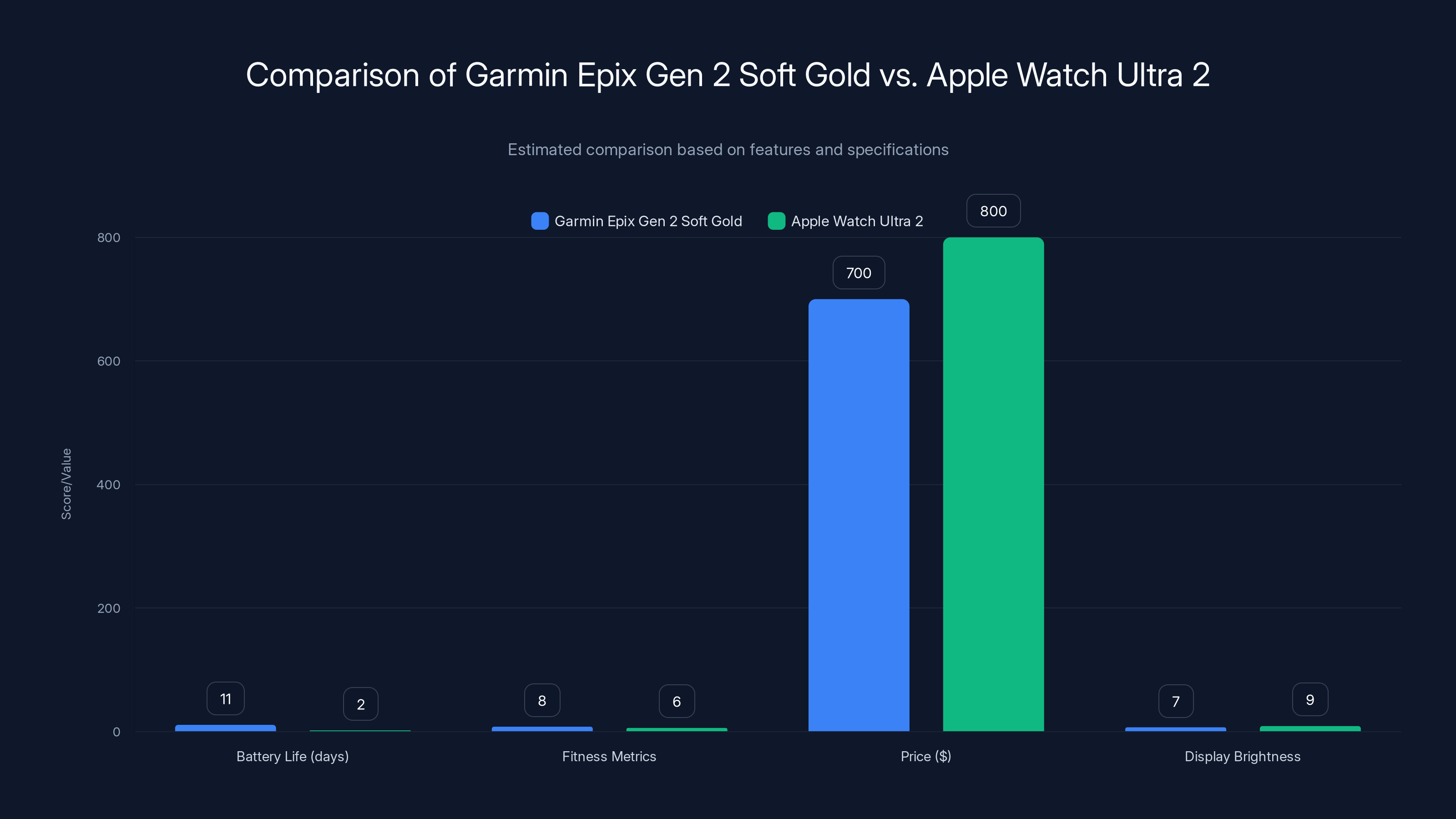 Comparison of Garmin Epix Gen 2 Soft Gold vs. Apple Watch Ultra 2
