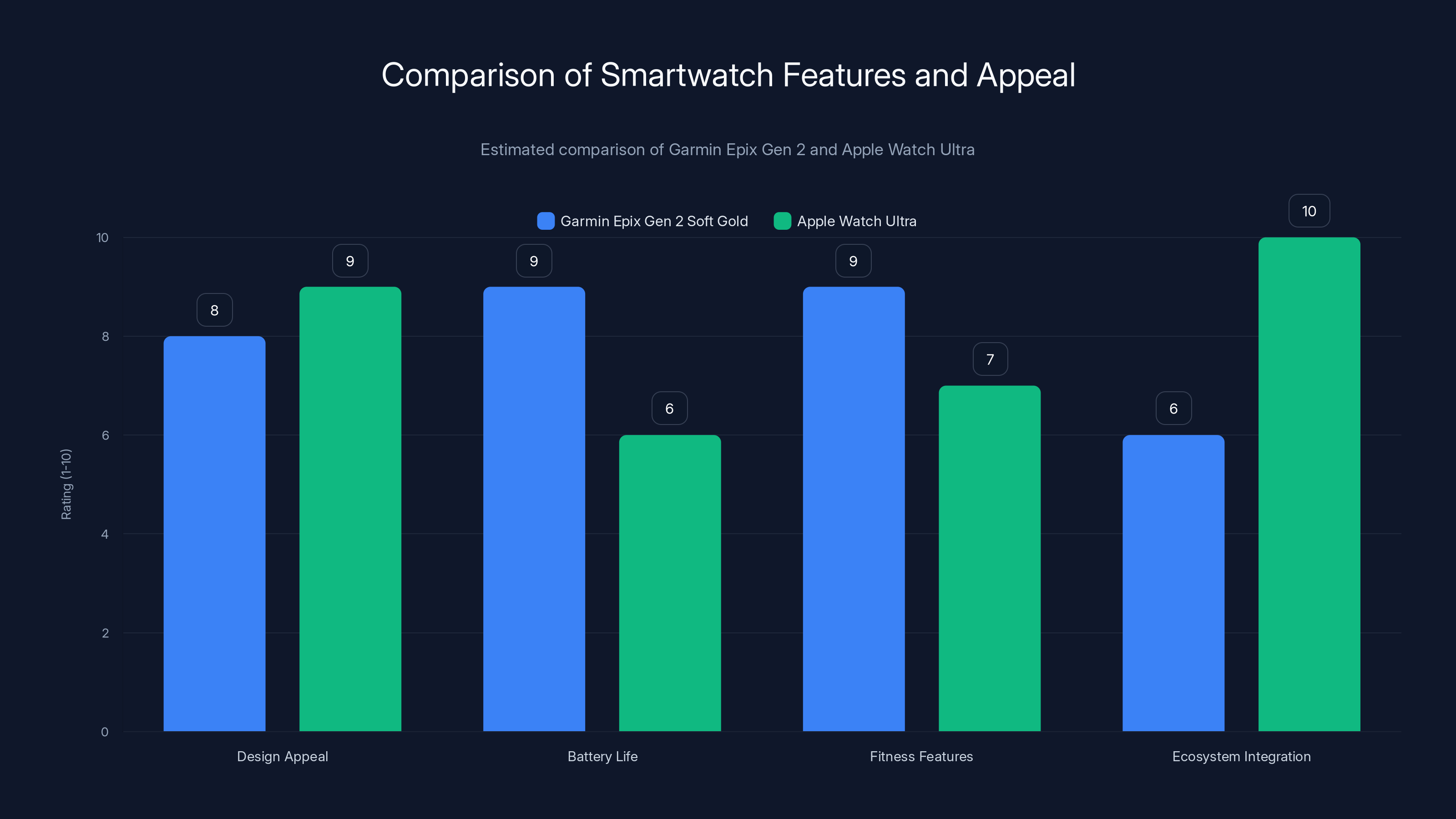 Comparison of Smartwatch Features and Appeal
