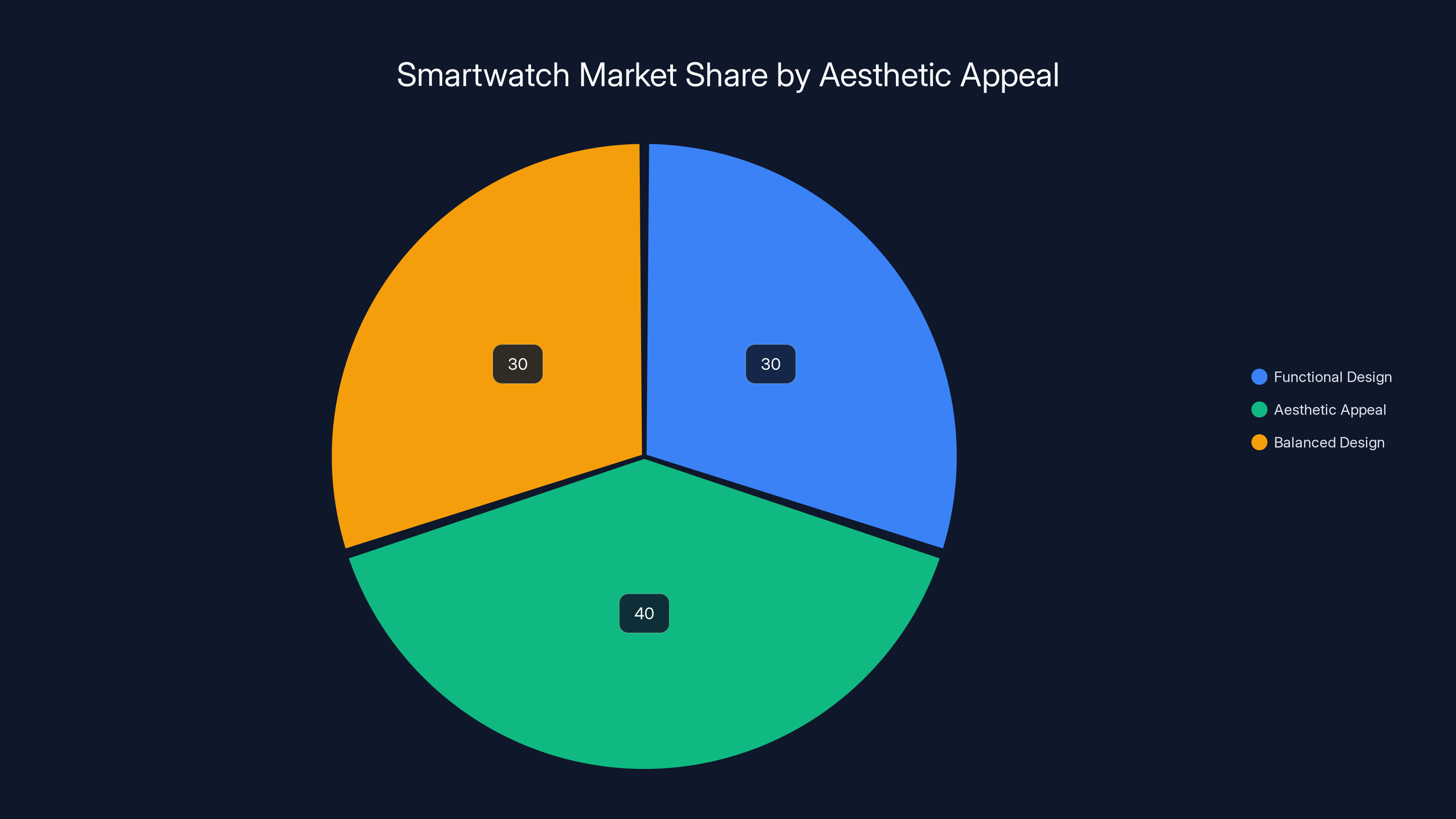 Smartwatch Market Share by Aesthetic Appeal