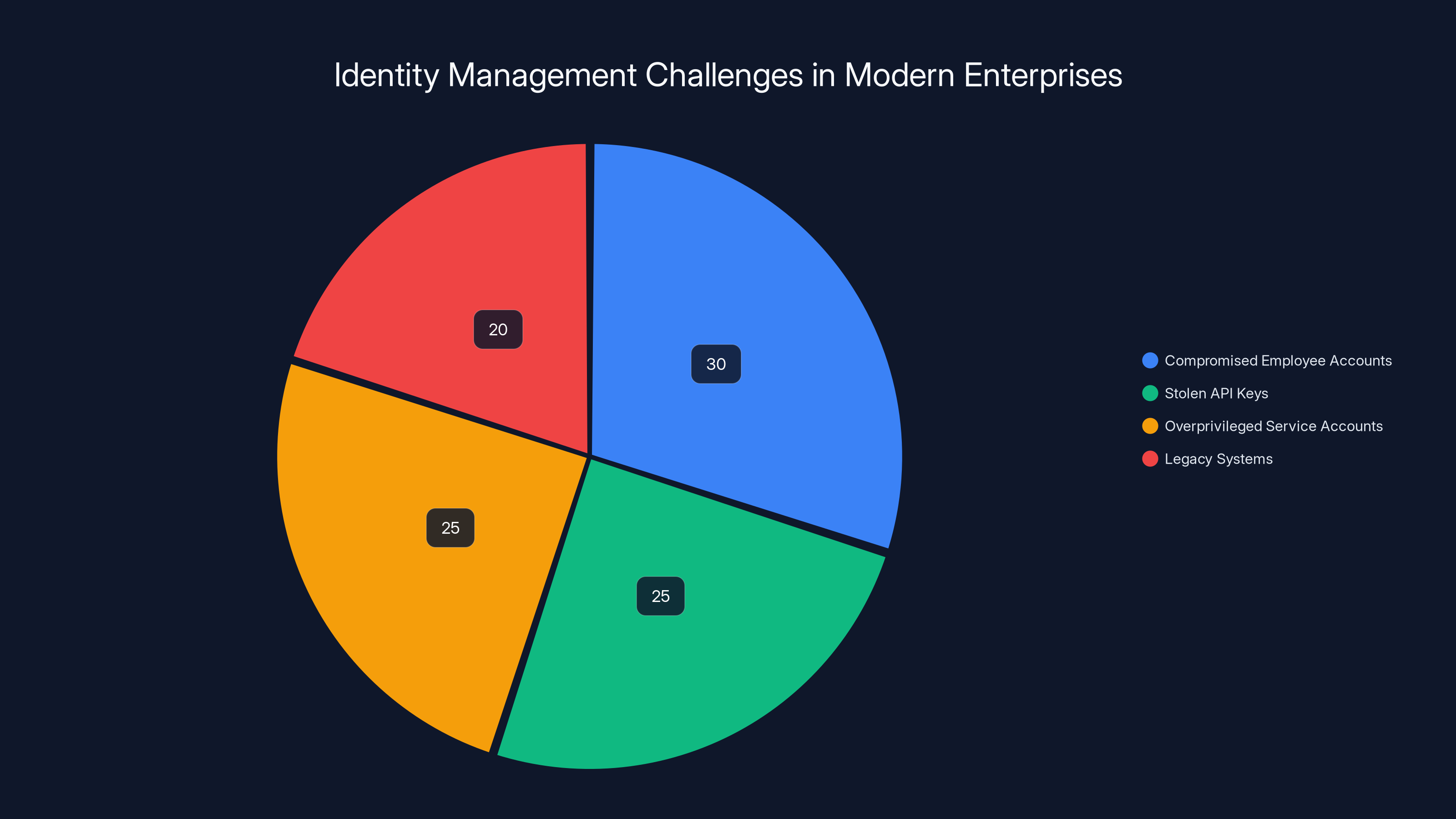 Identity Management Challenges in Modern Enterprises