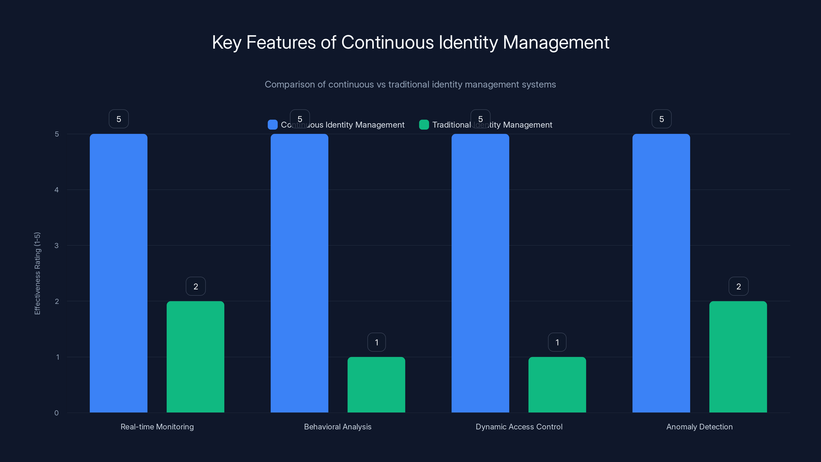 Key Features of Continuous Identity Management