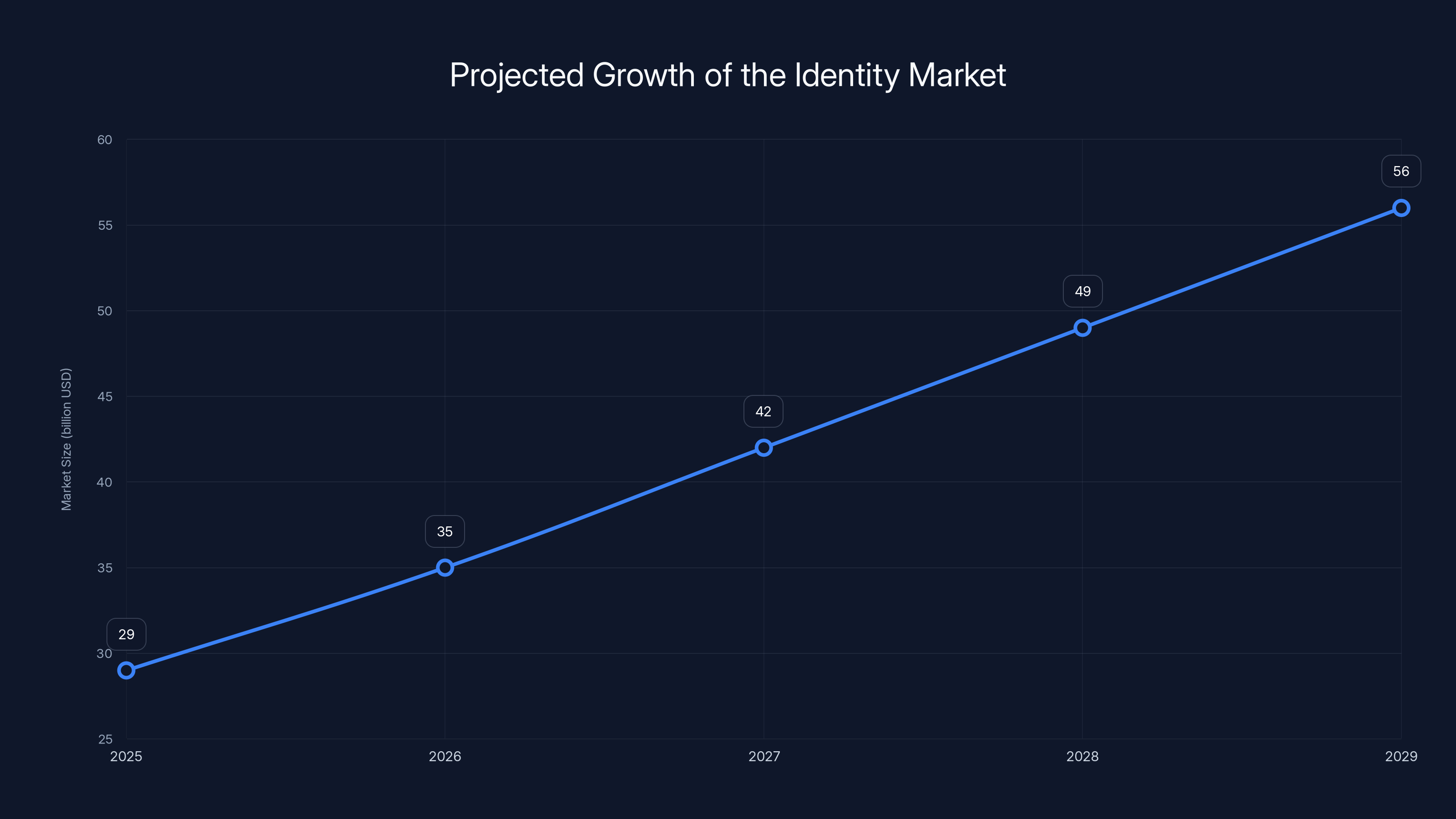 Projected Growth of the Identity Market