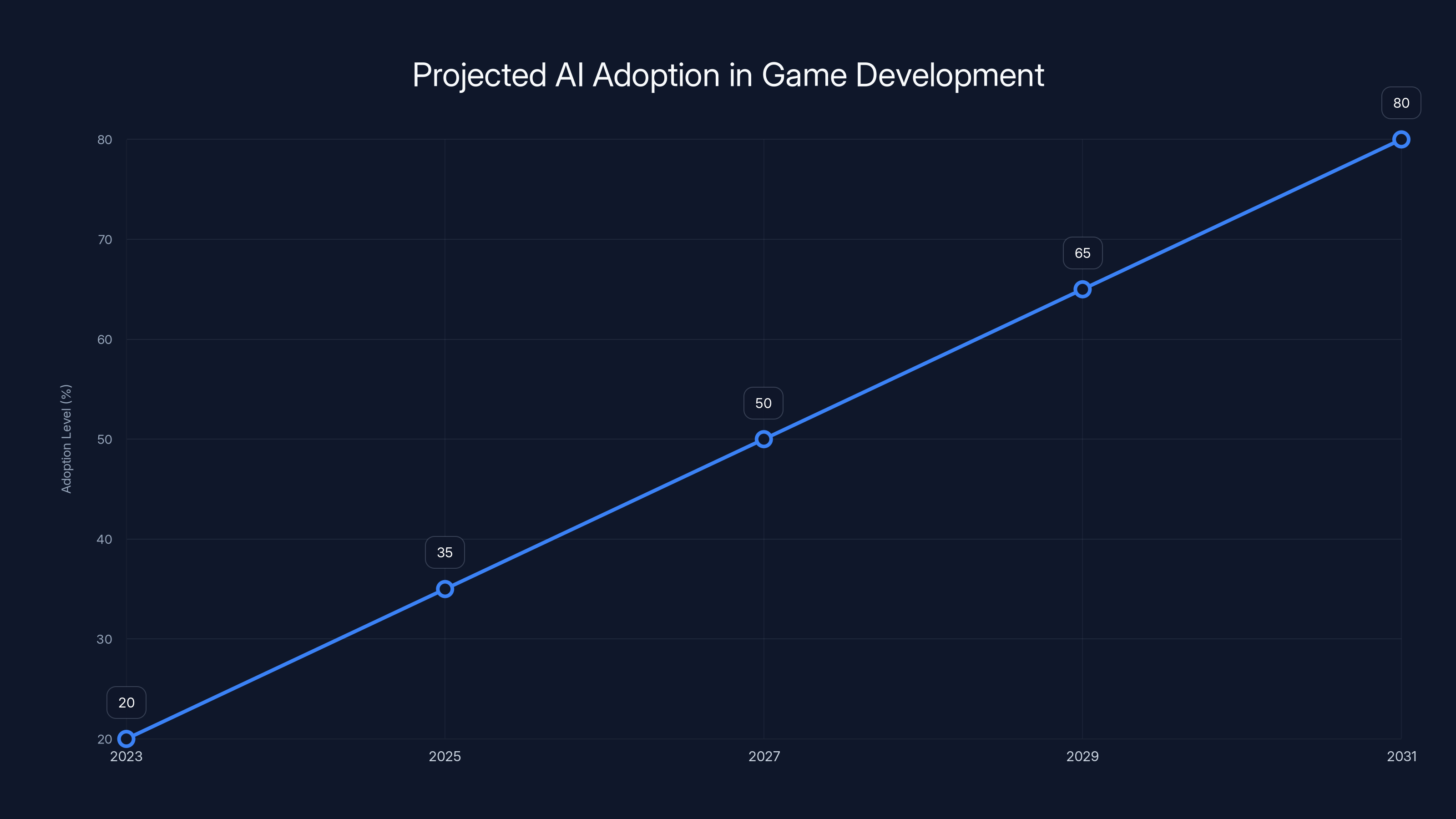 Projected AI Adoption in Game Development