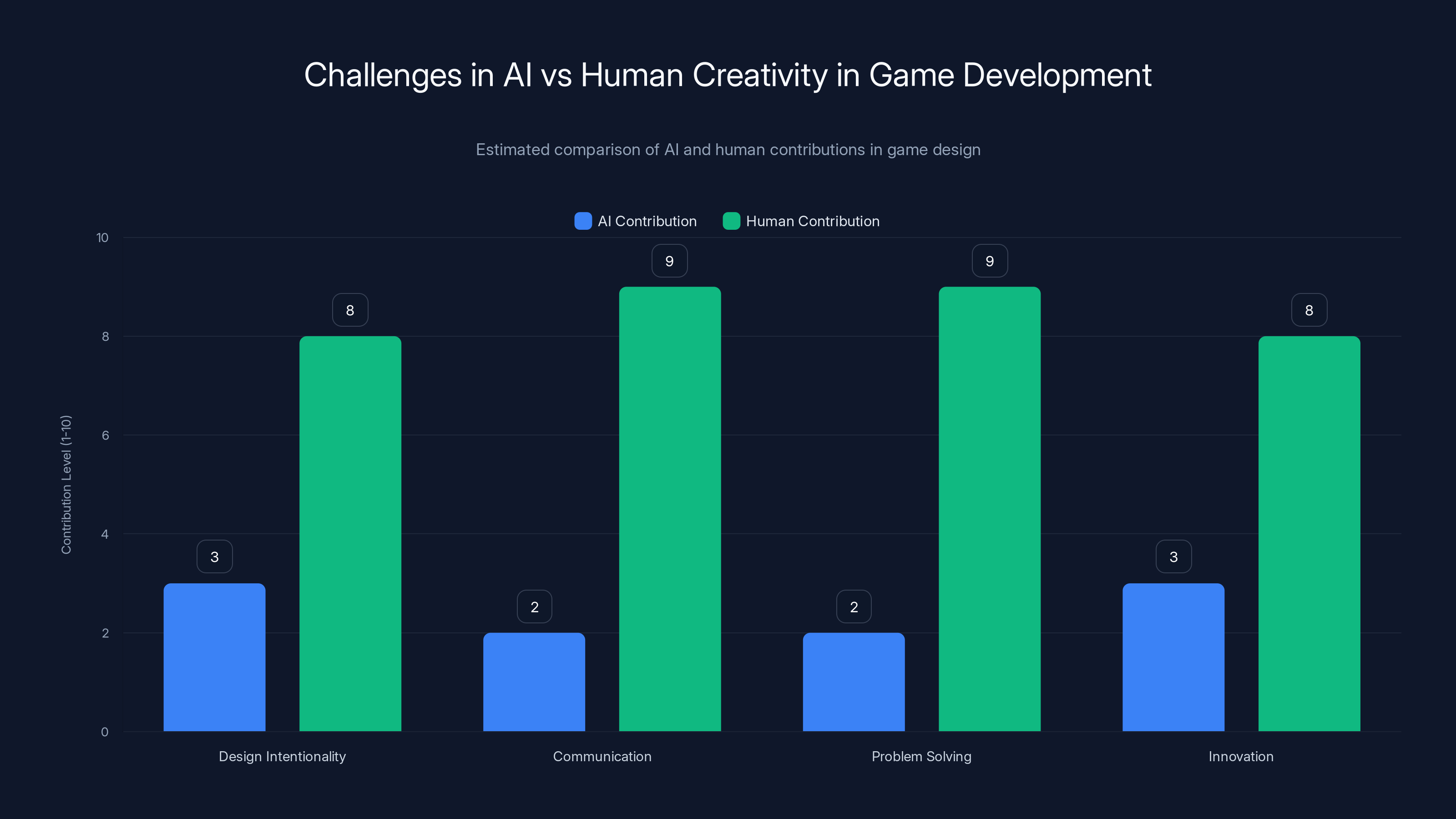 Challenges in AI vs Human Creativity in Game Development