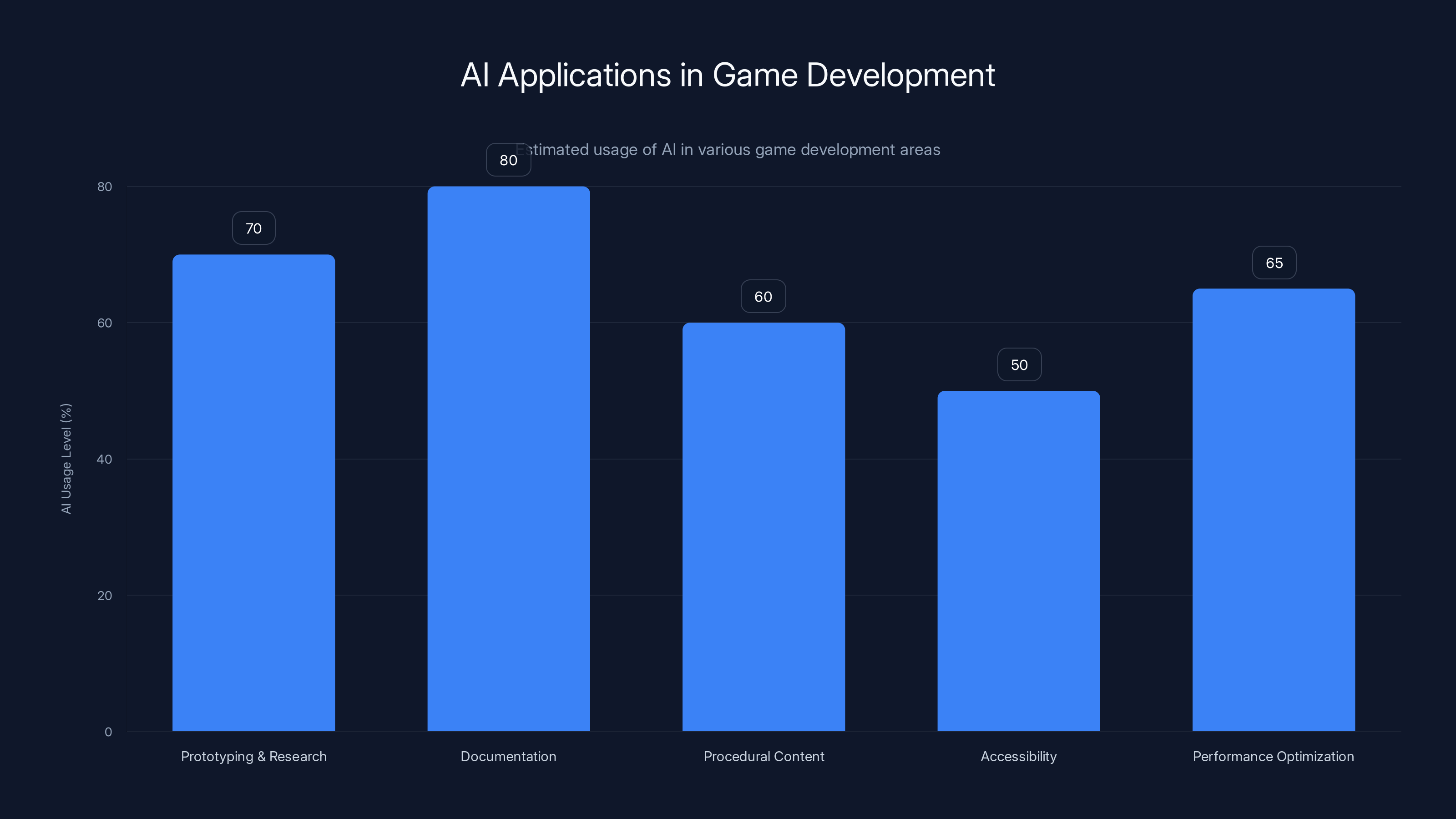 AI Applications in Game Development