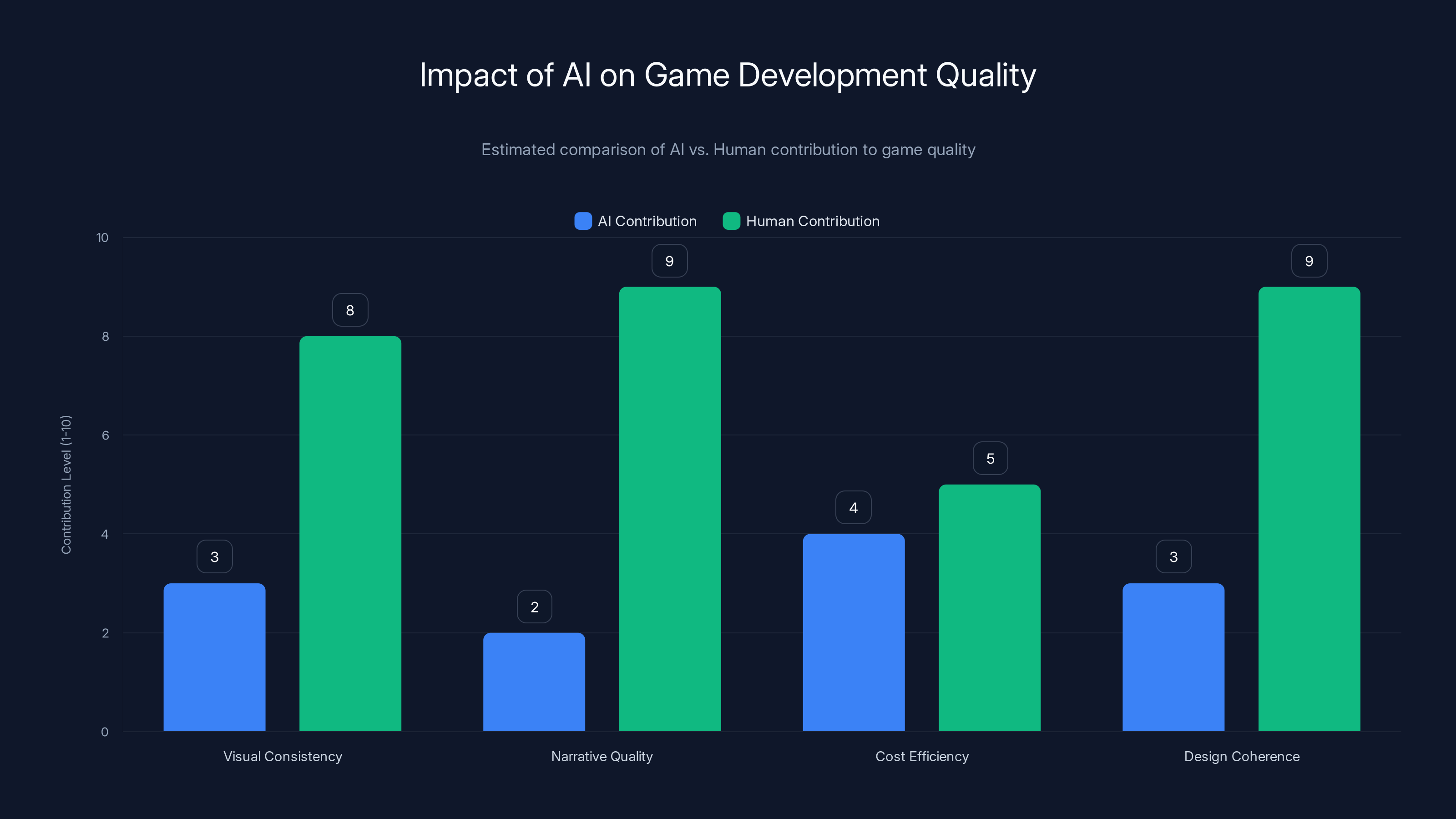 Impact of AI on Game Development Quality