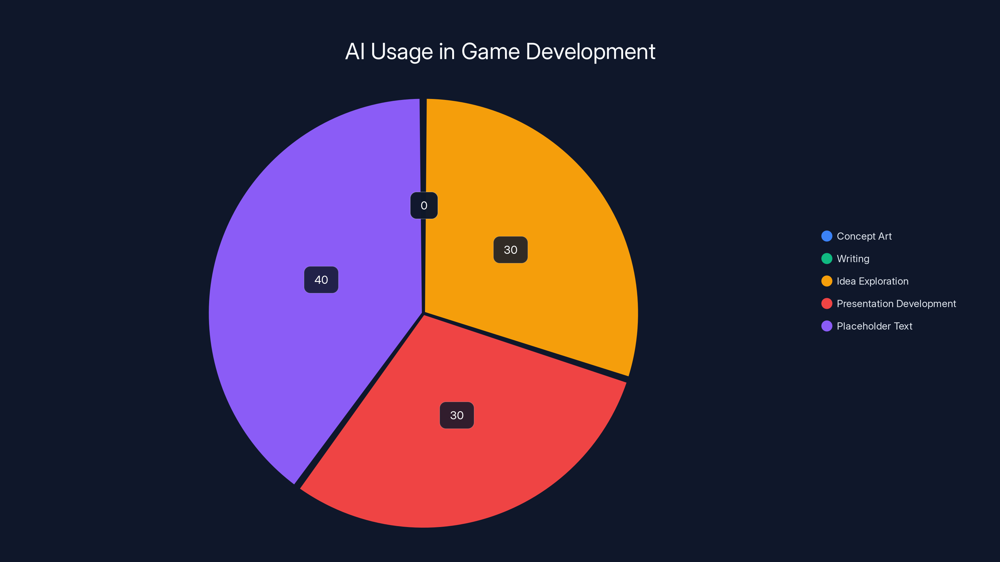 AI Usage in Game Development