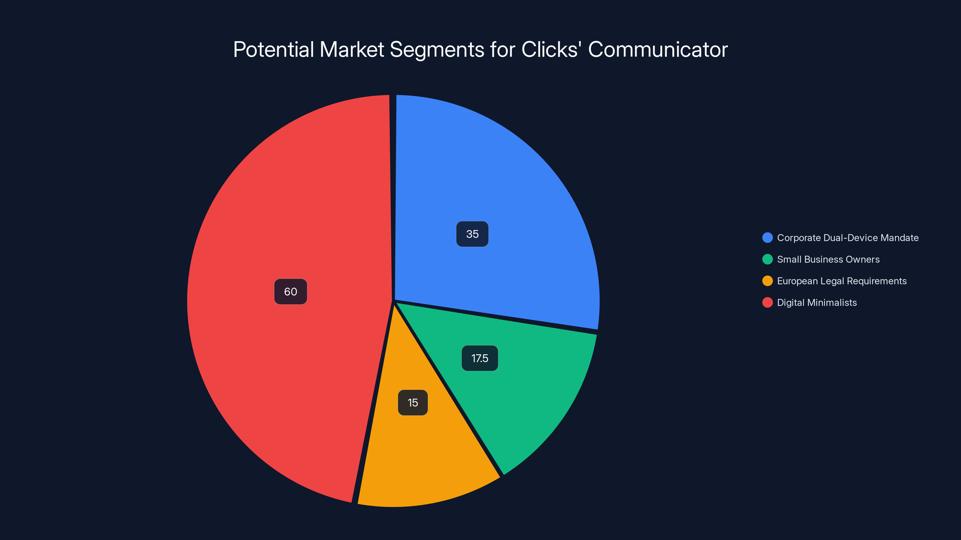Potential Market Segments for Clicks' Communicator