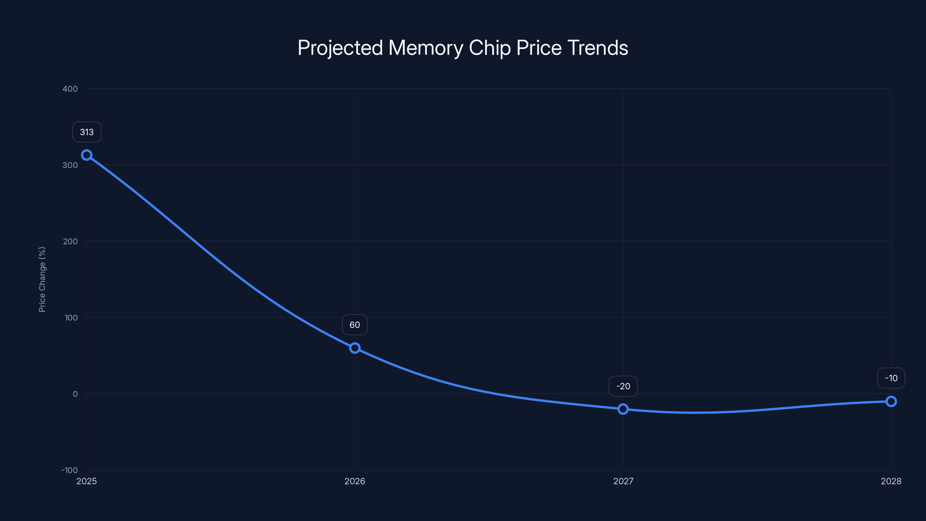 Projected Memory Chip Price Trends