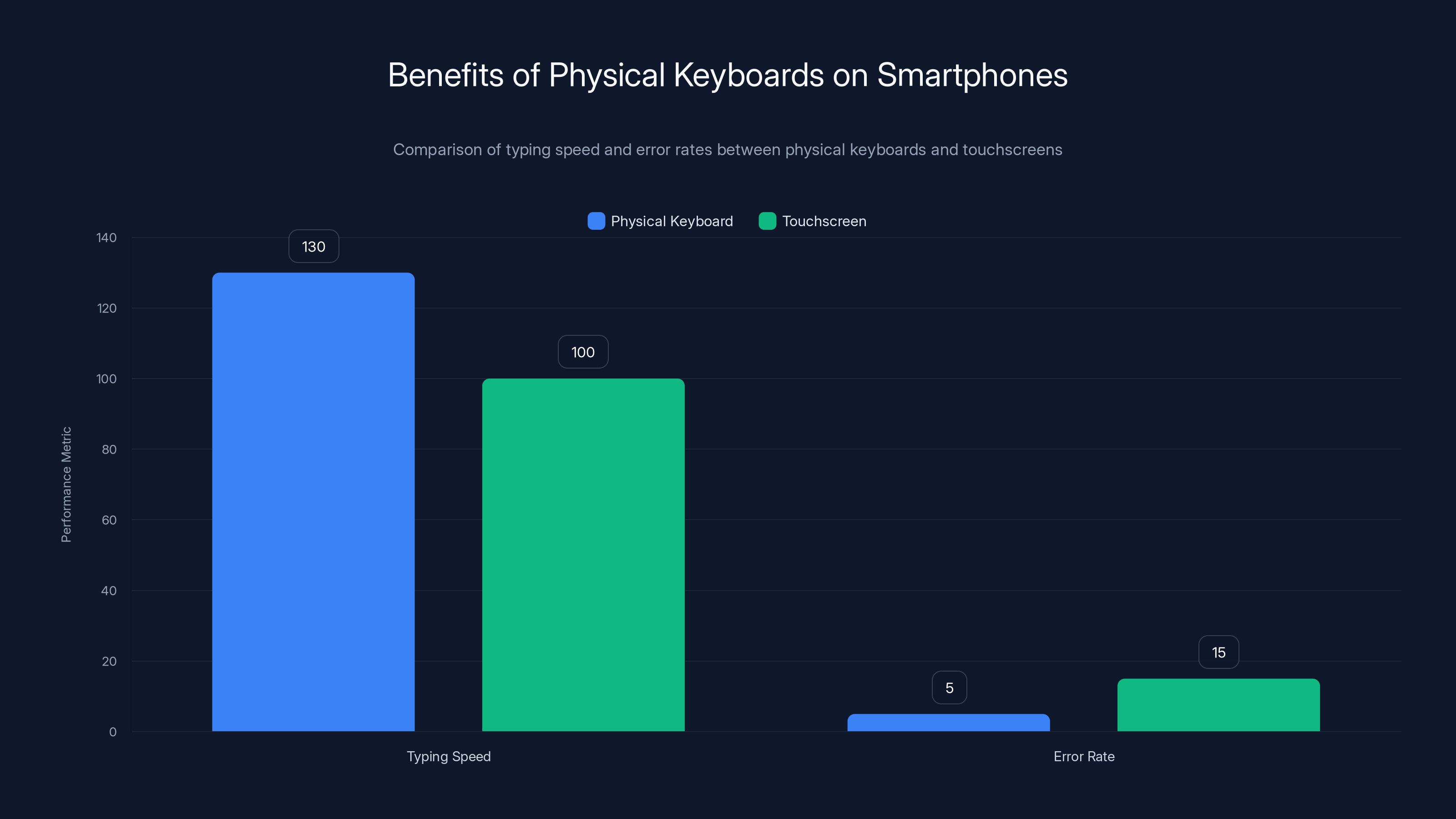 Benefits of Physical Keyboards on Smartphones