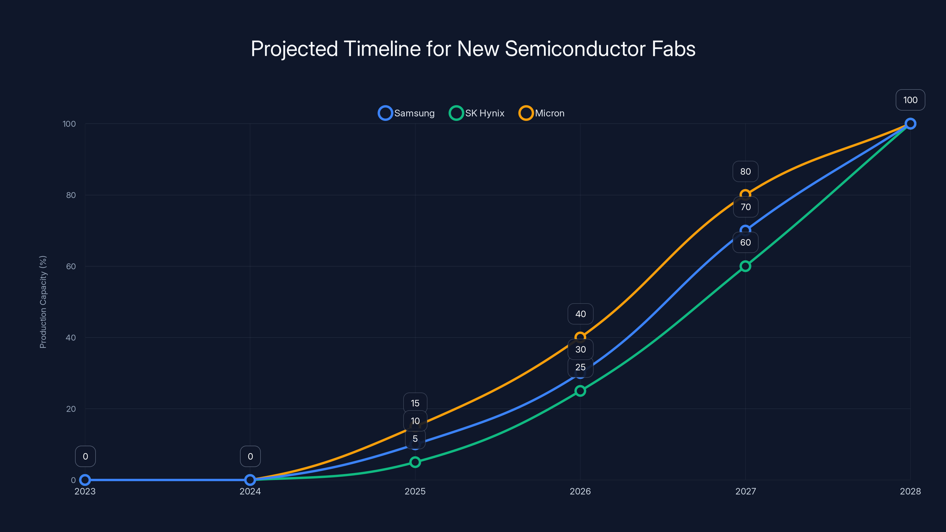 Projected Timeline for New Semiconductor Fabs