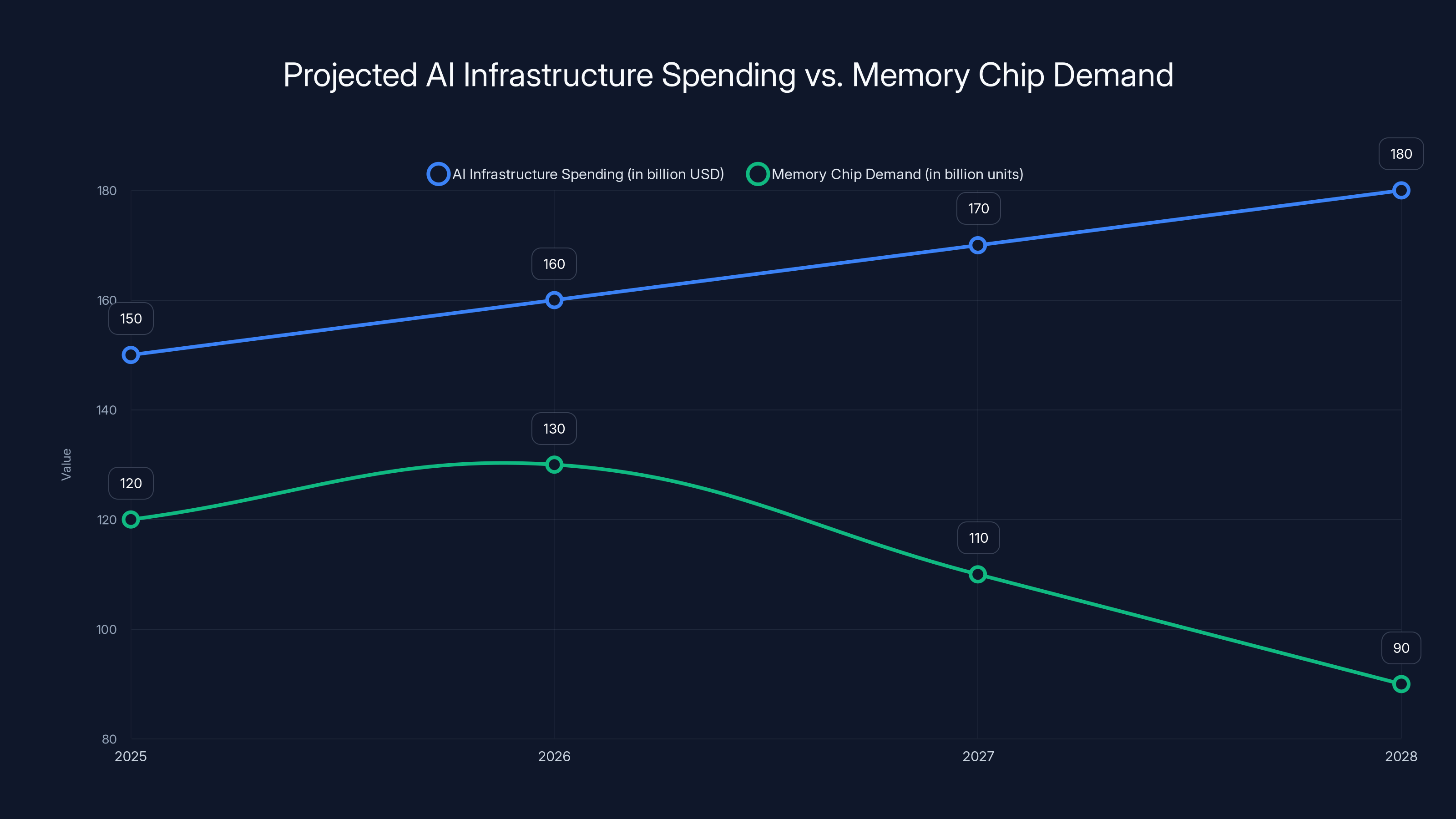Projected AI Infrastructure Spending vs. Memory Chip Demand