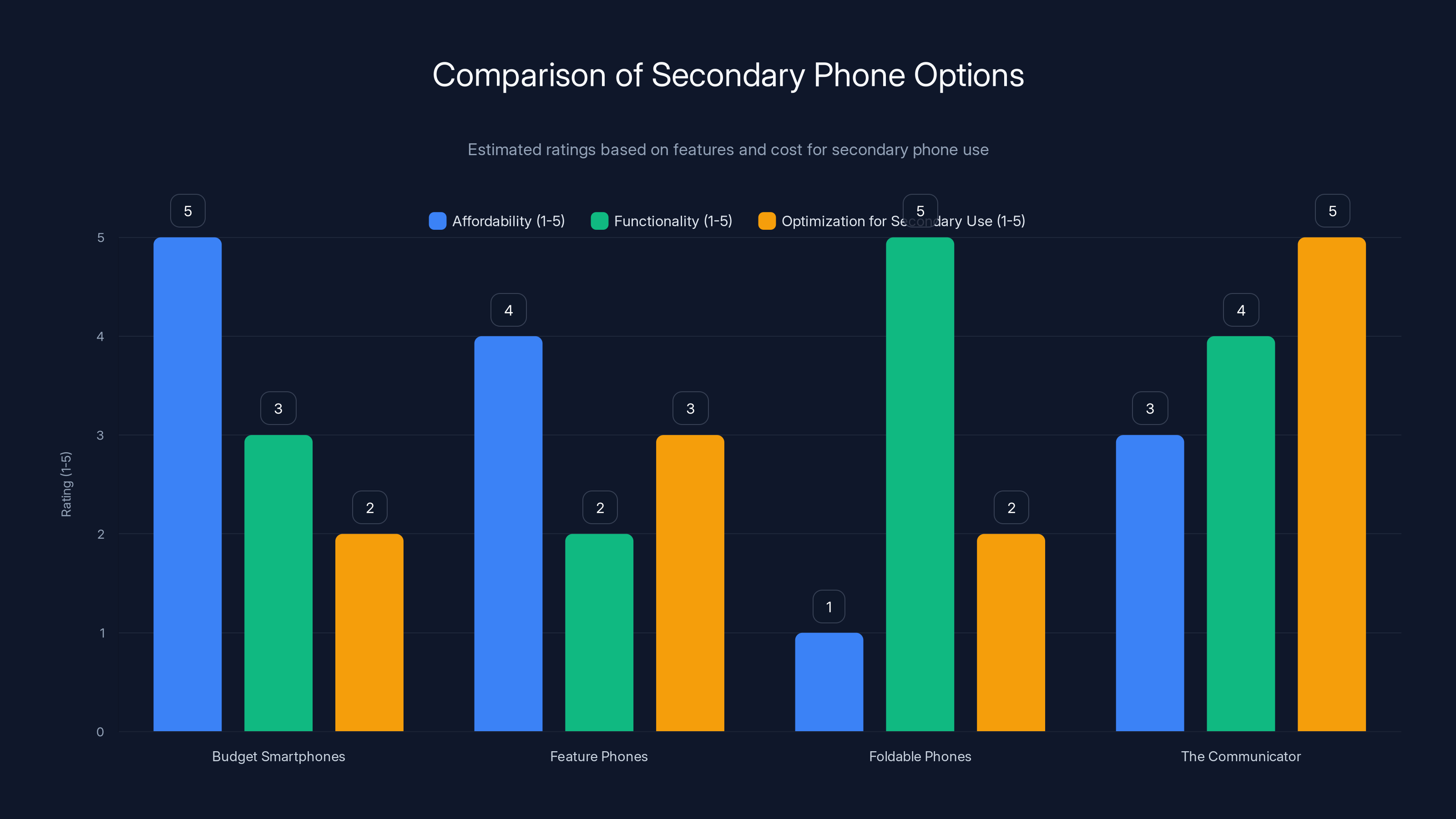 Comparison of Secondary Phone Options
