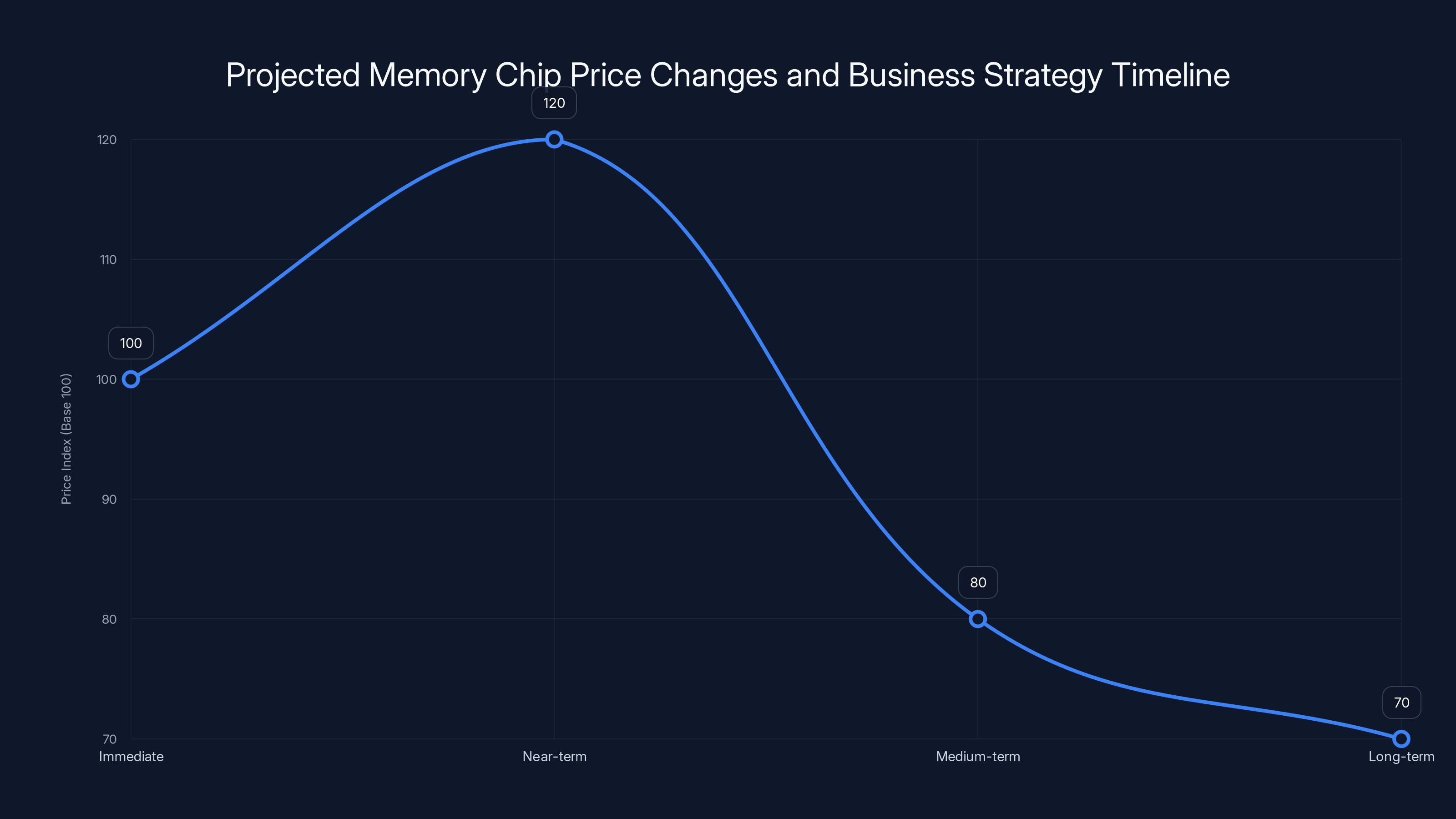 Projected Memory Chip Price Changes and Business Strategy Timeline
