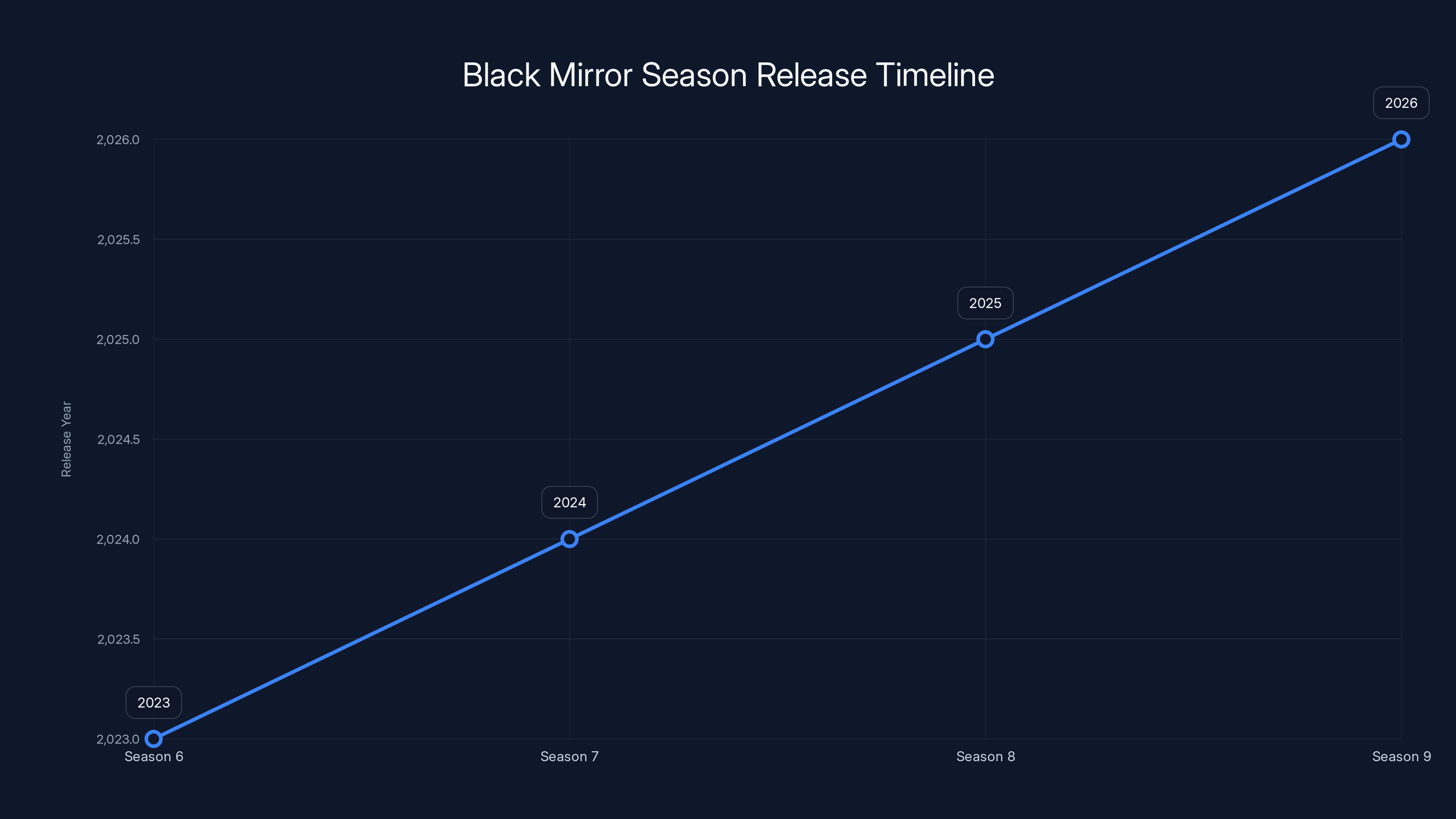 Black Mirror Season Release Timeline