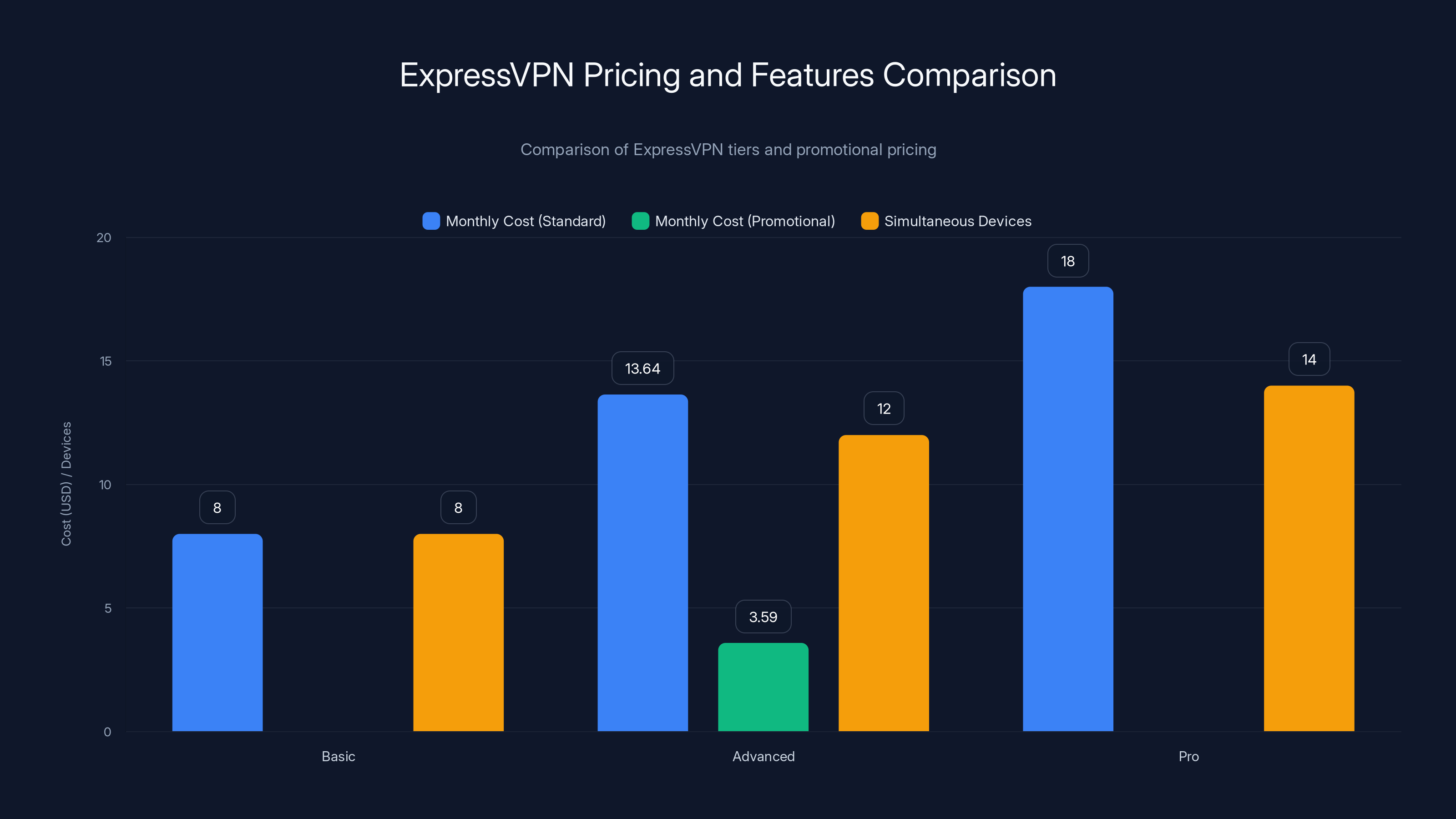ExpressVPN Pricing and Features Comparison