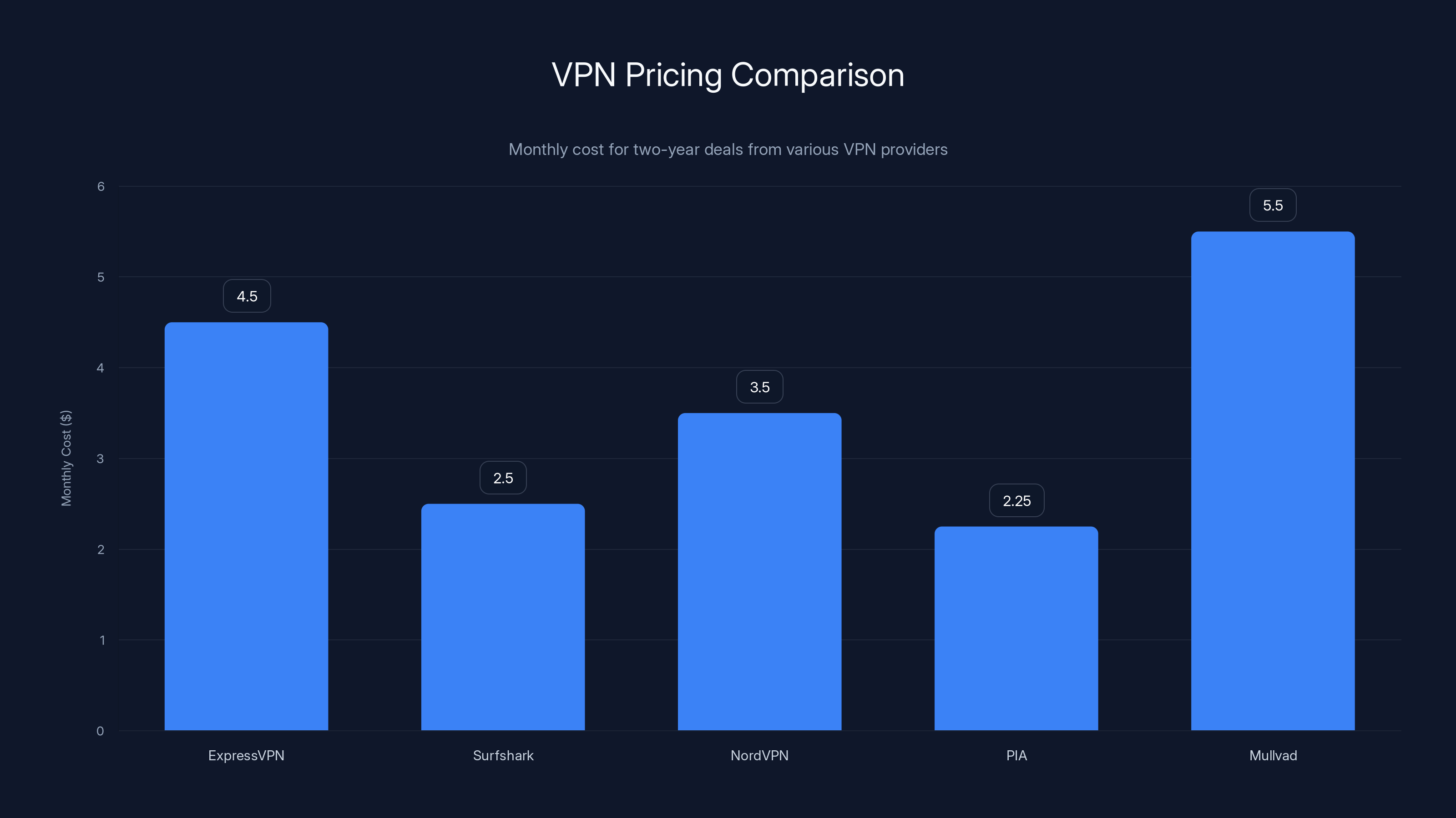 VPN Pricing Comparison