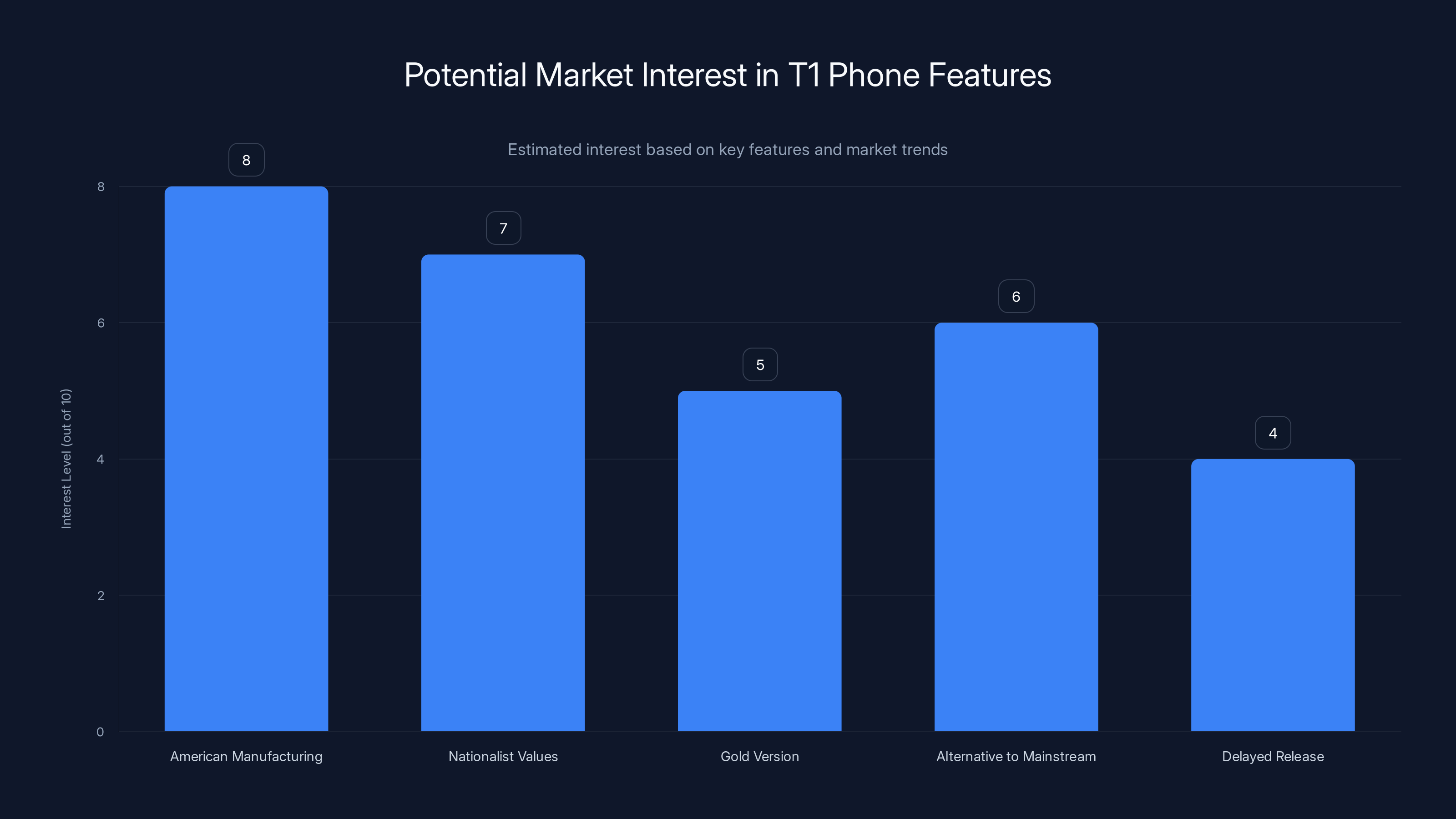 Potential Market Interest in T1 Phone Features