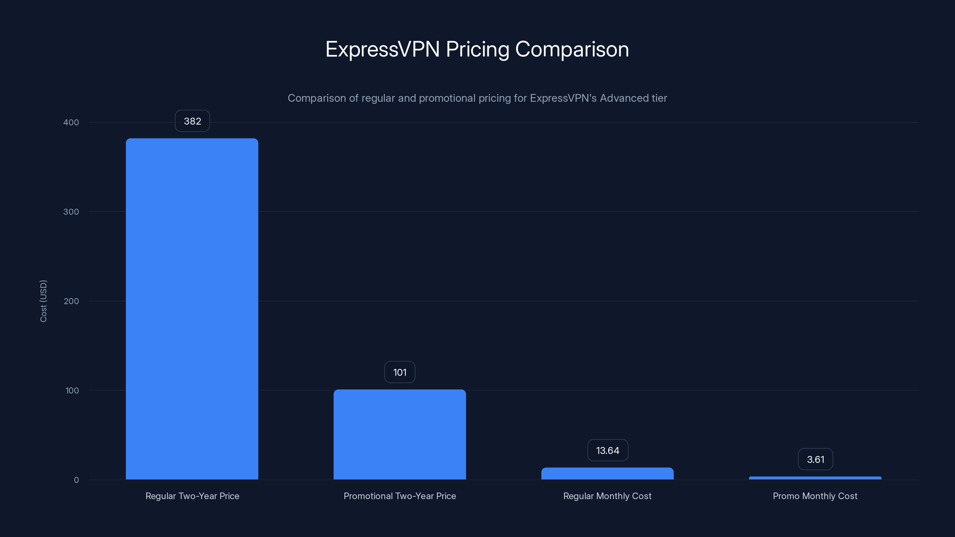 ExpressVPN Pricing Comparison