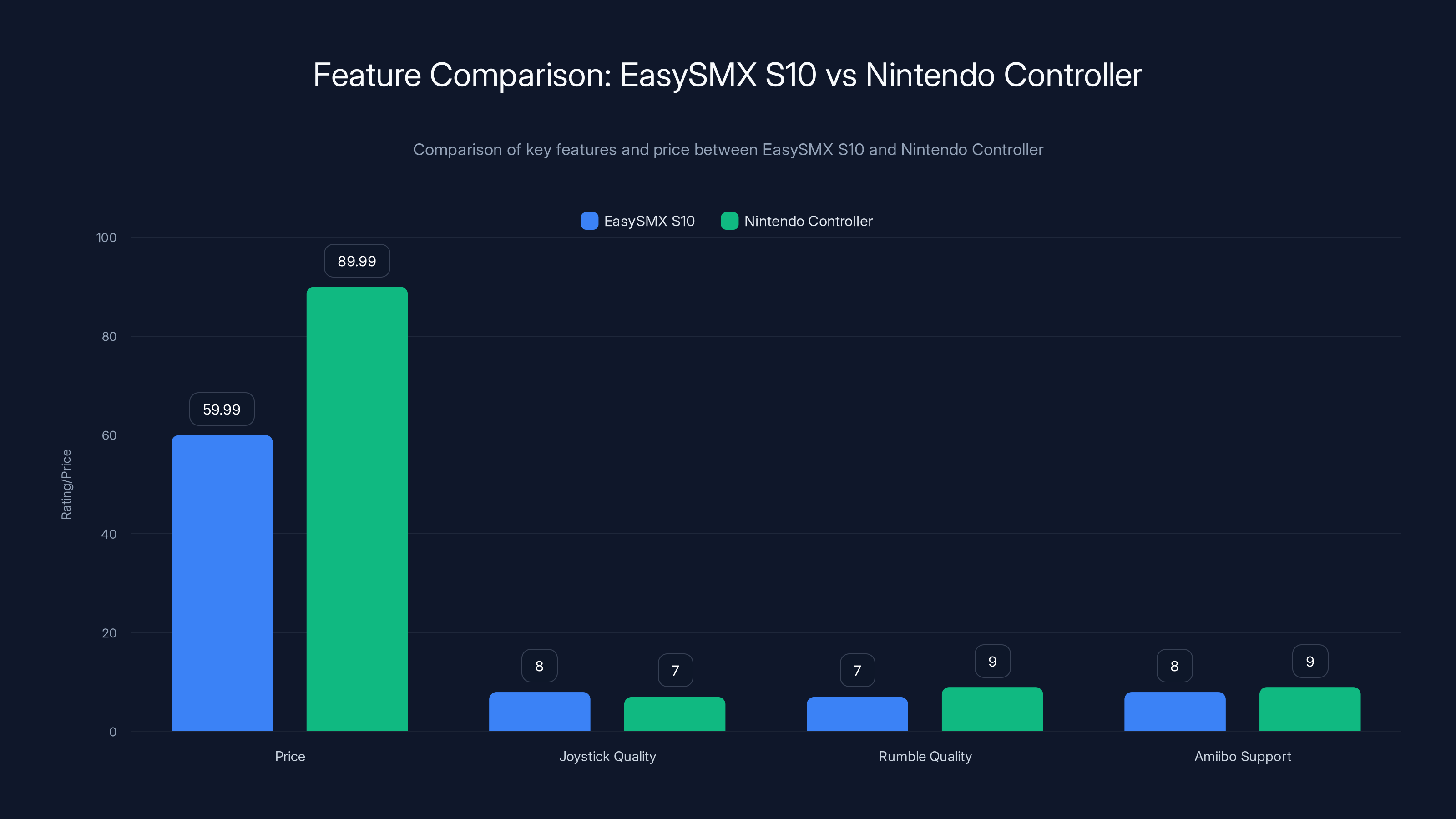 Feature Comparison: EasySMX S10 vs Nintendo Controller