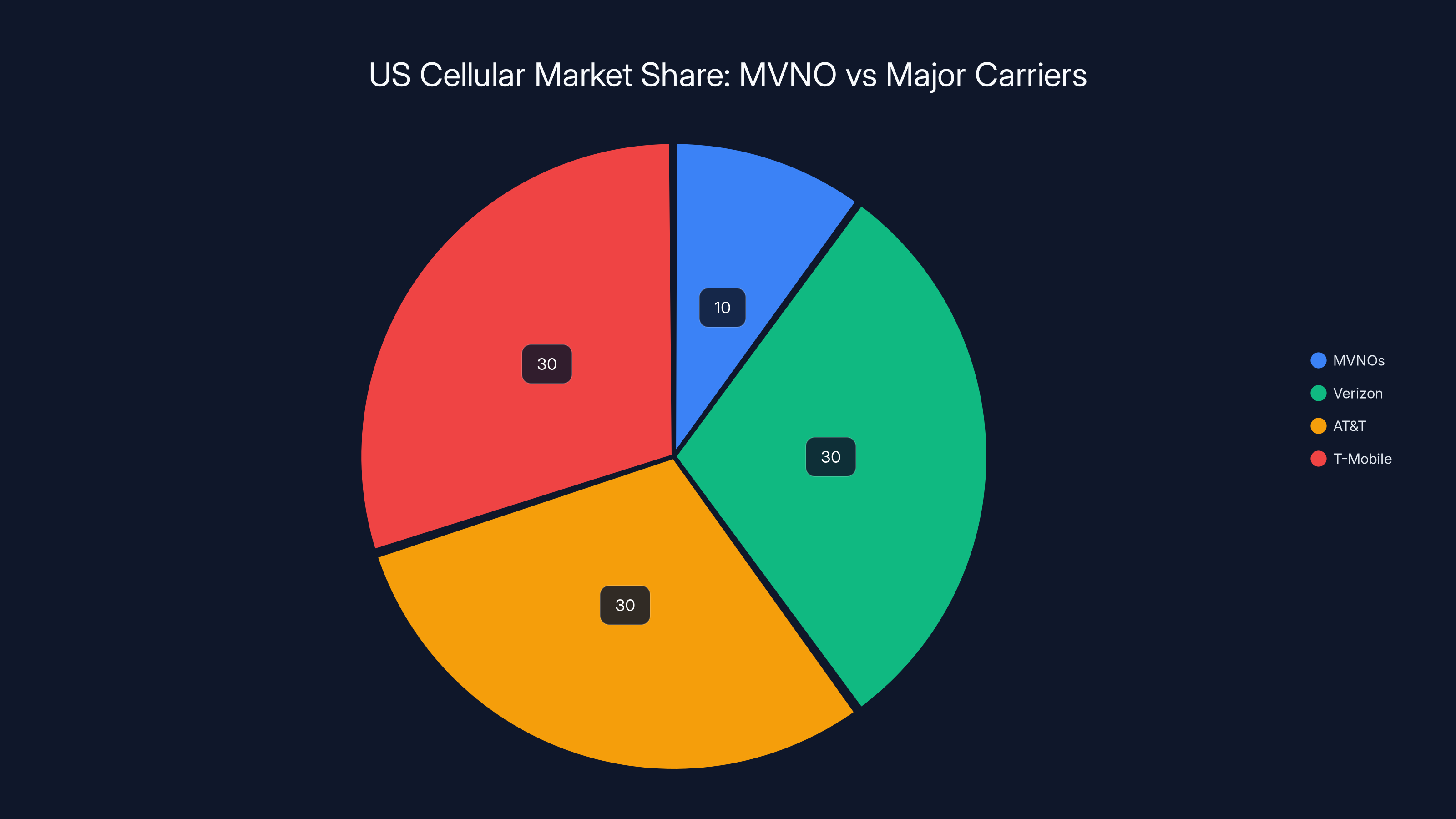 US Cellular Market Share: MVNO vs Major Carriers