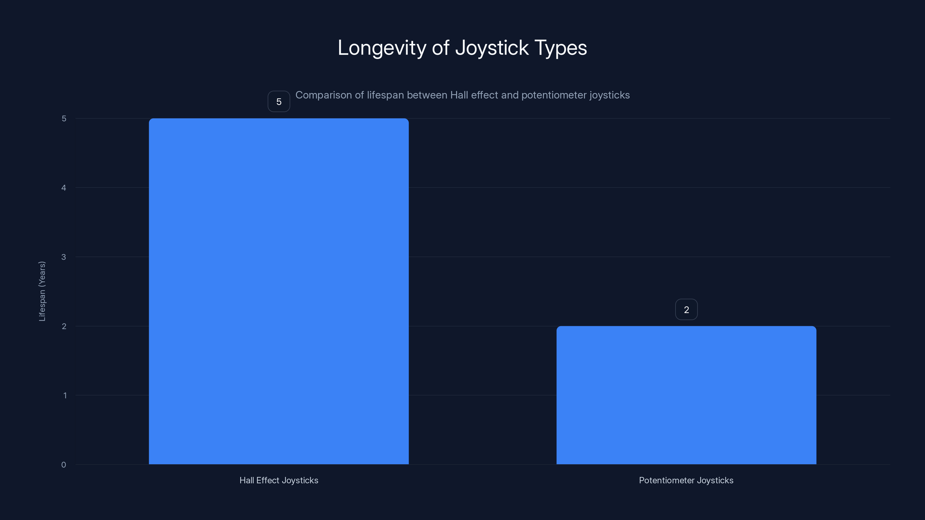 Longevity of Joystick Types