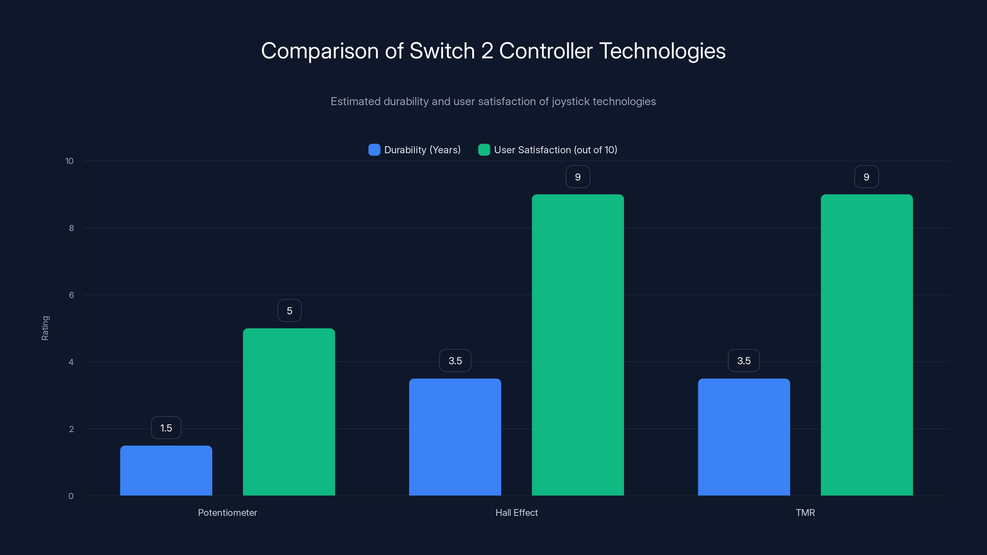 Comparison of Switch 2 Controller Technologies