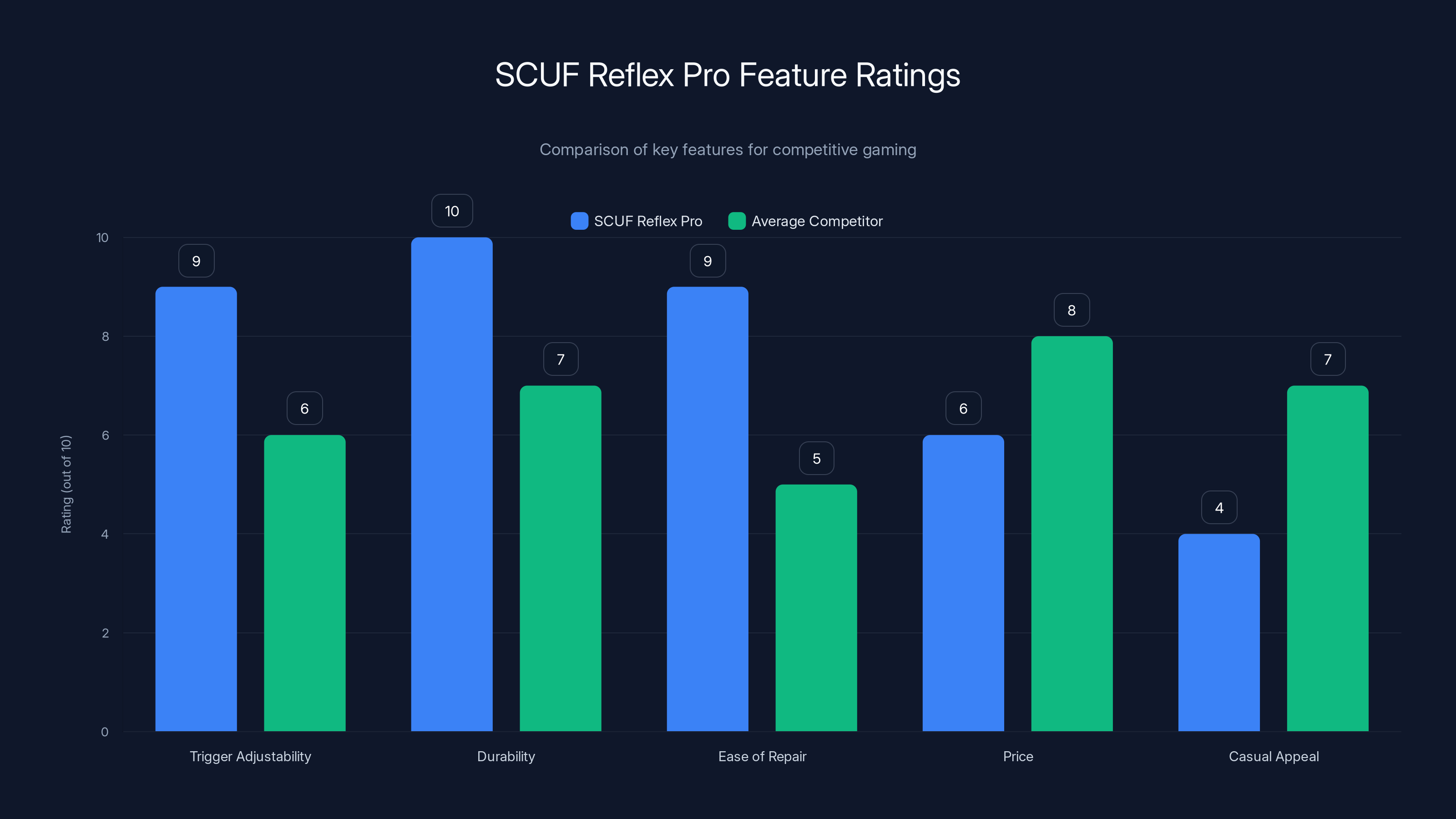 SCUF Reflex Pro Feature Ratings