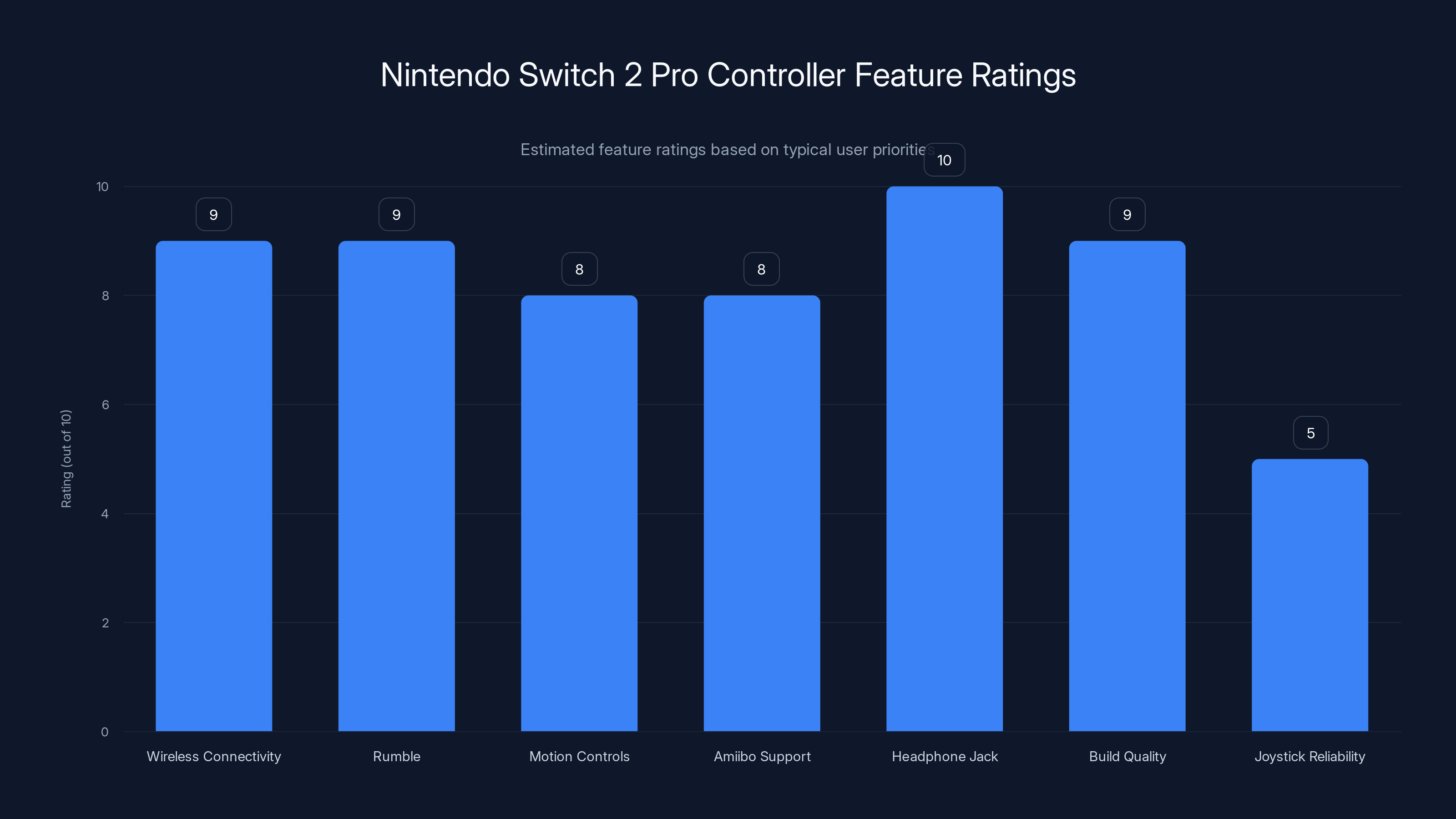 Nintendo Switch 2 Pro Controller Feature Ratings
