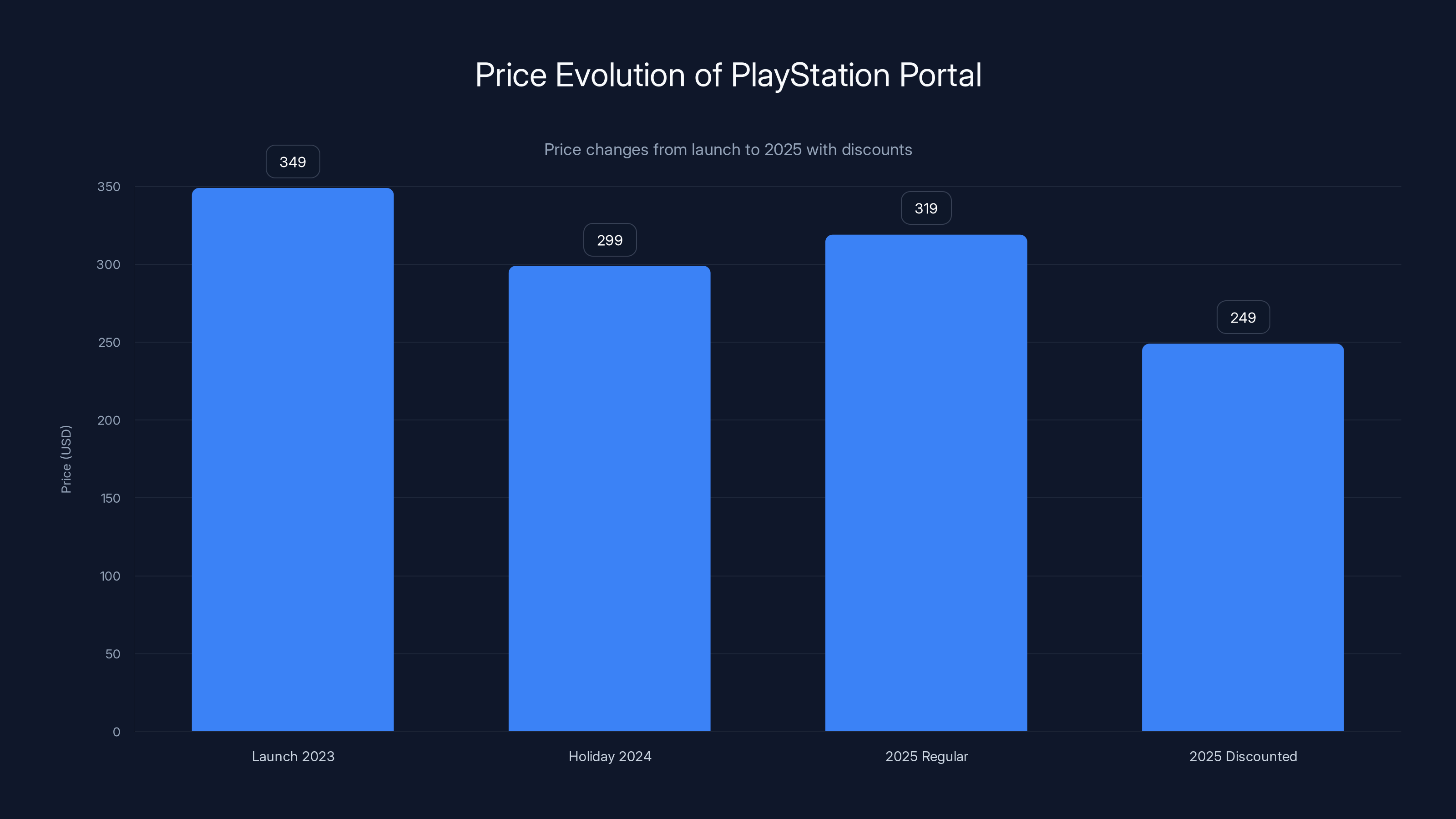 Price Evolution of PlayStation Portal