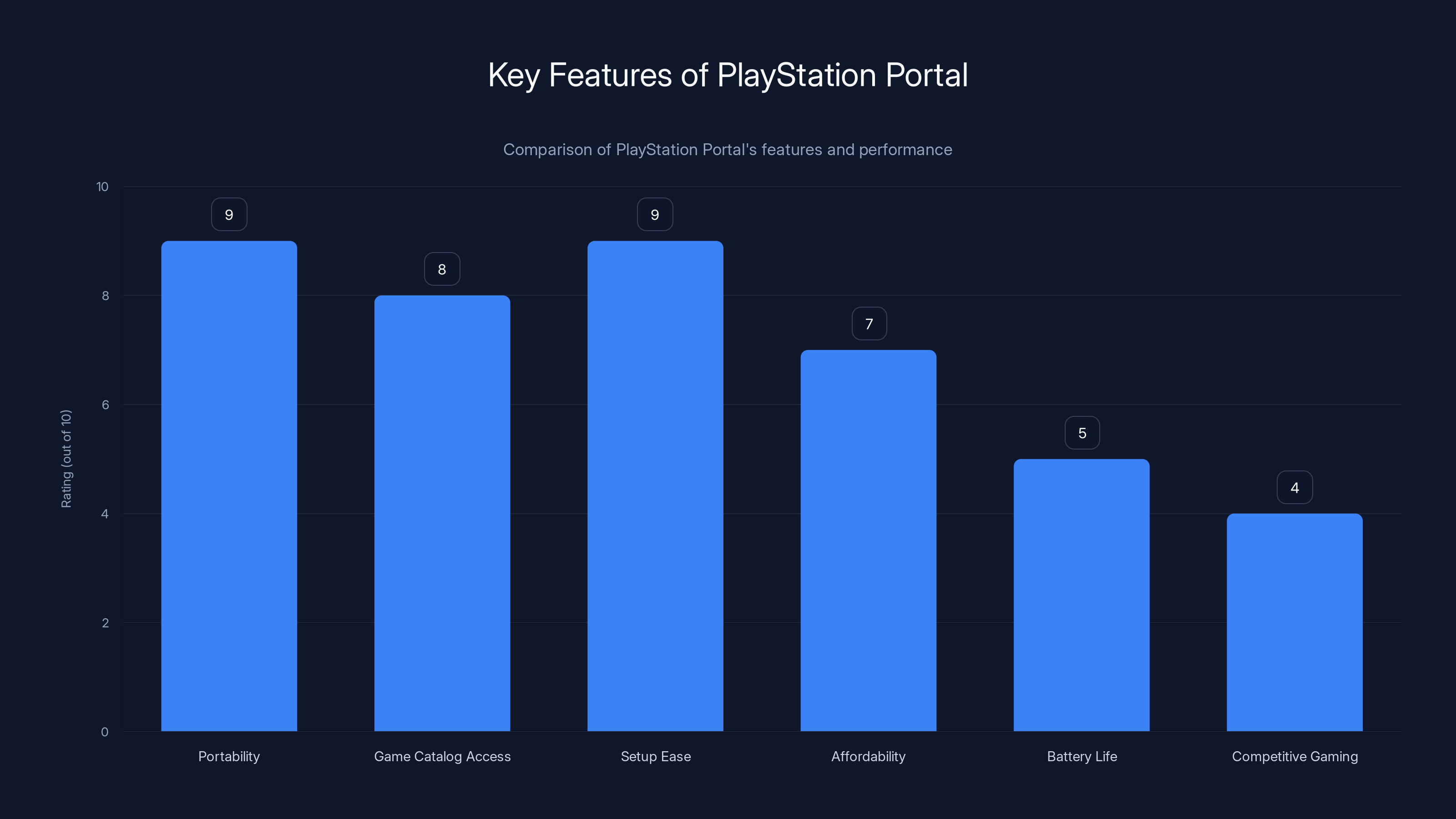 Key Features of PlayStation Portal
