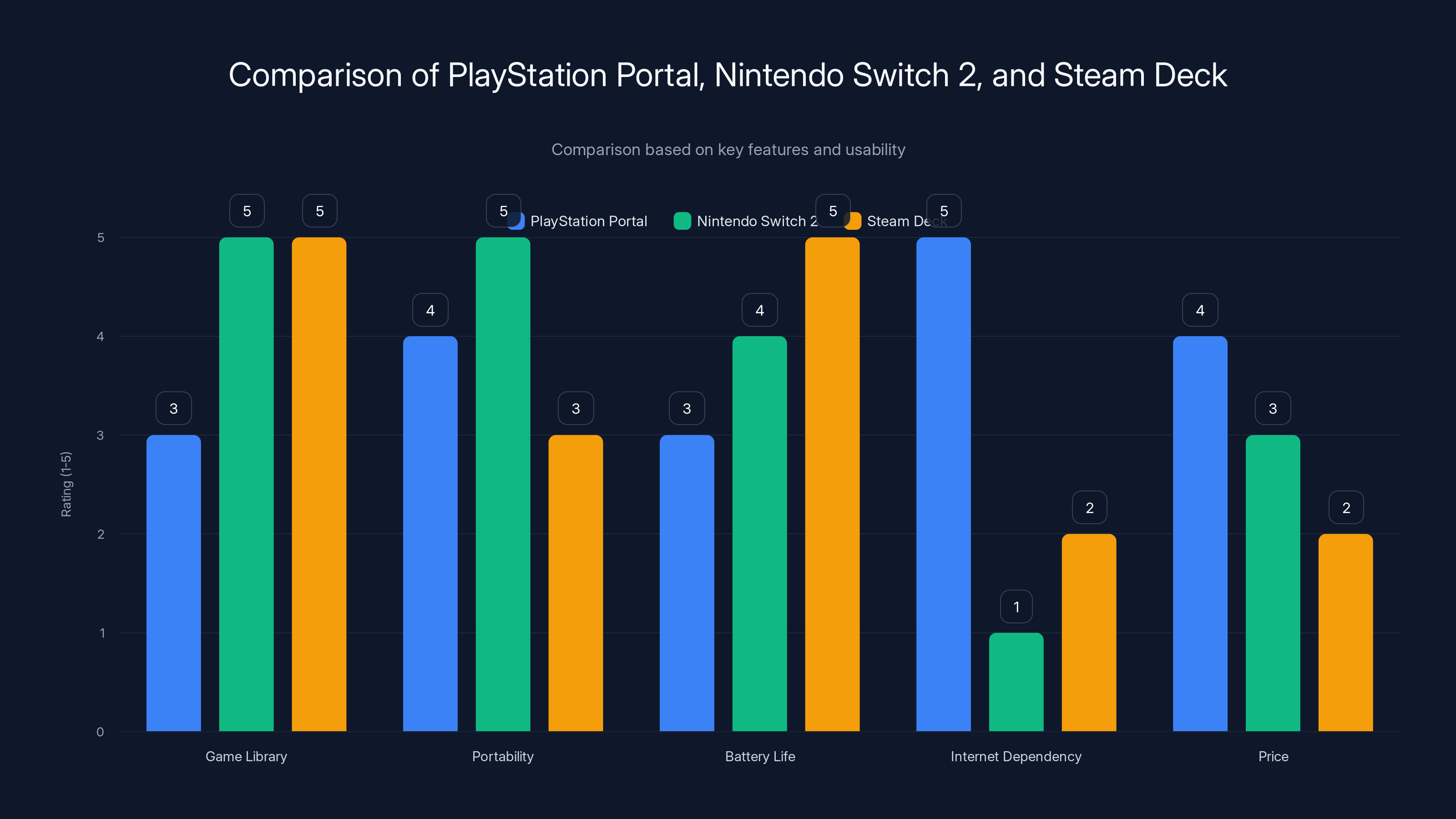 Comparison of PlayStation Portal, Nintendo Switch 2, and Steam Deck
