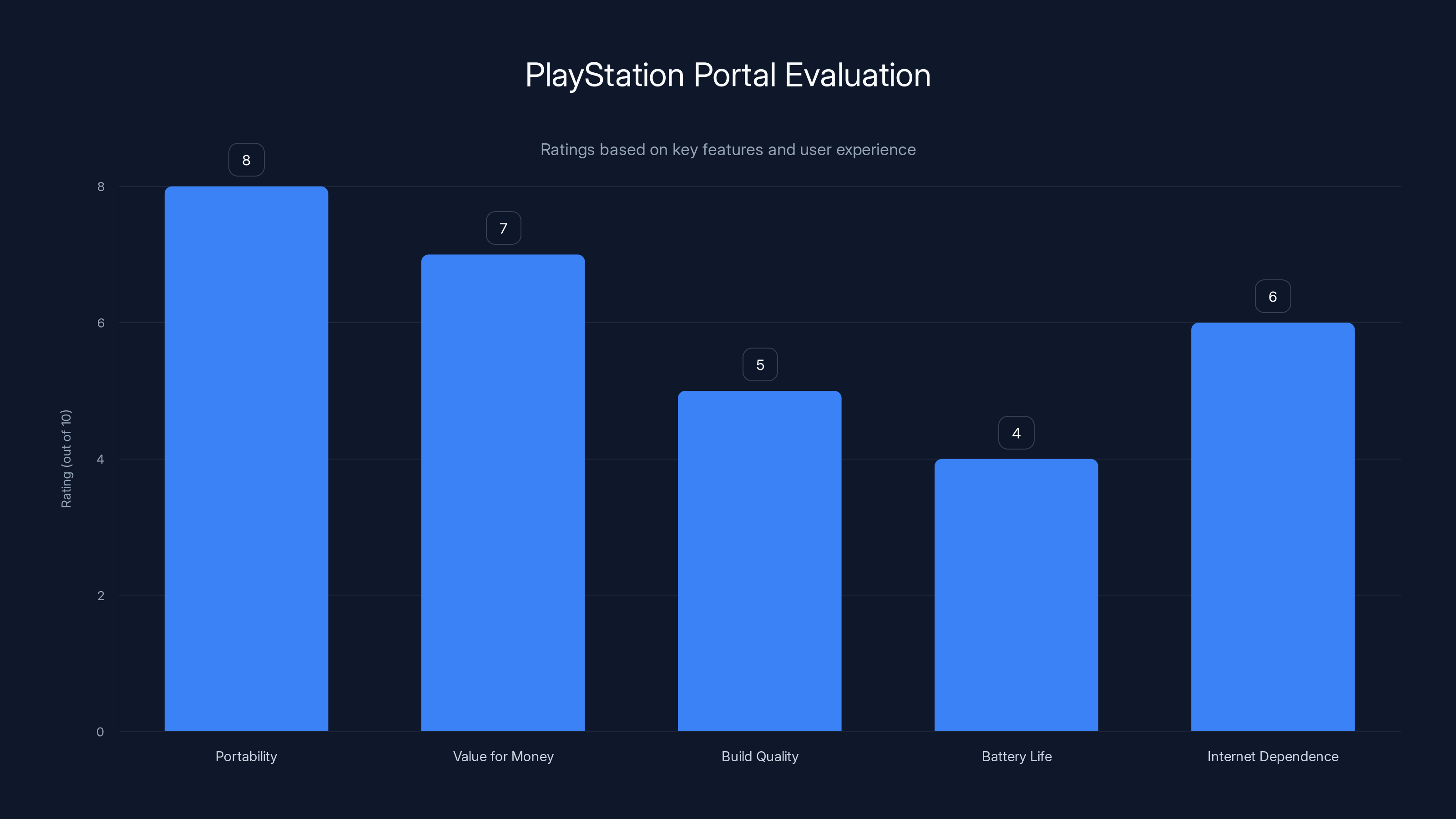 PlayStation Portal Evaluation