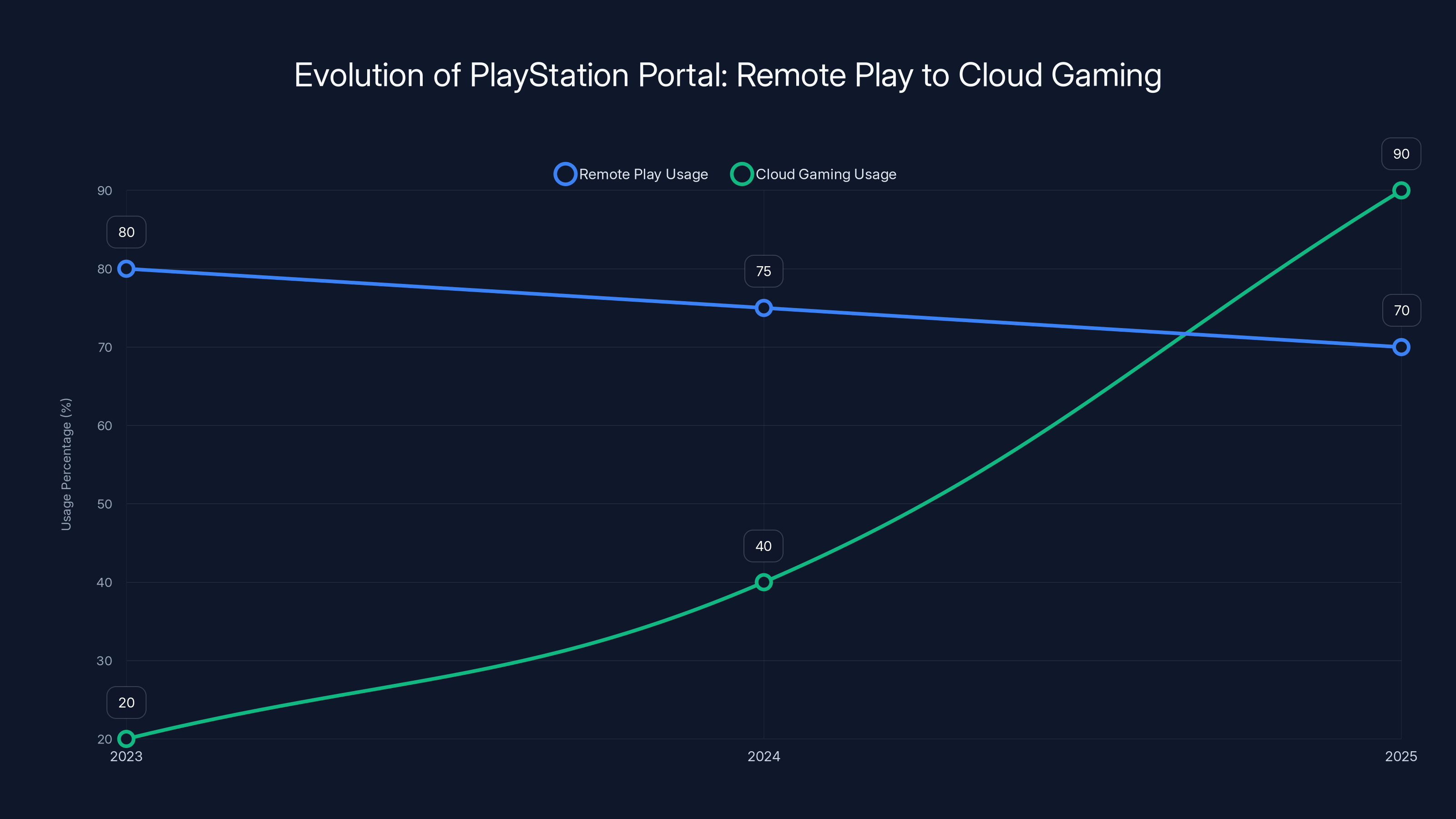 Evolution of PlayStation Portal: Remote Play to Cloud Gaming