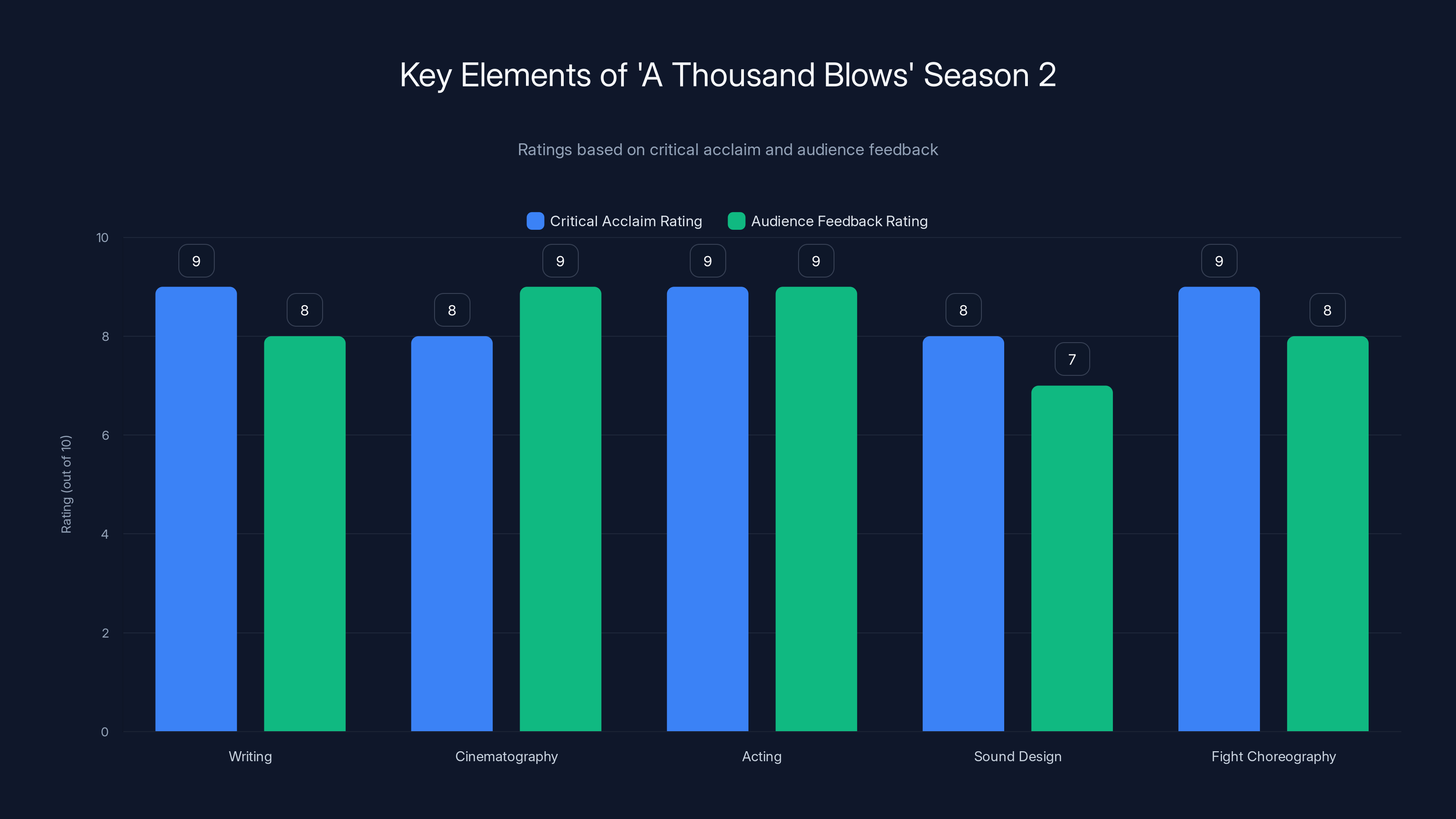 Key Elements of 'A Thousand Blows' Season 2