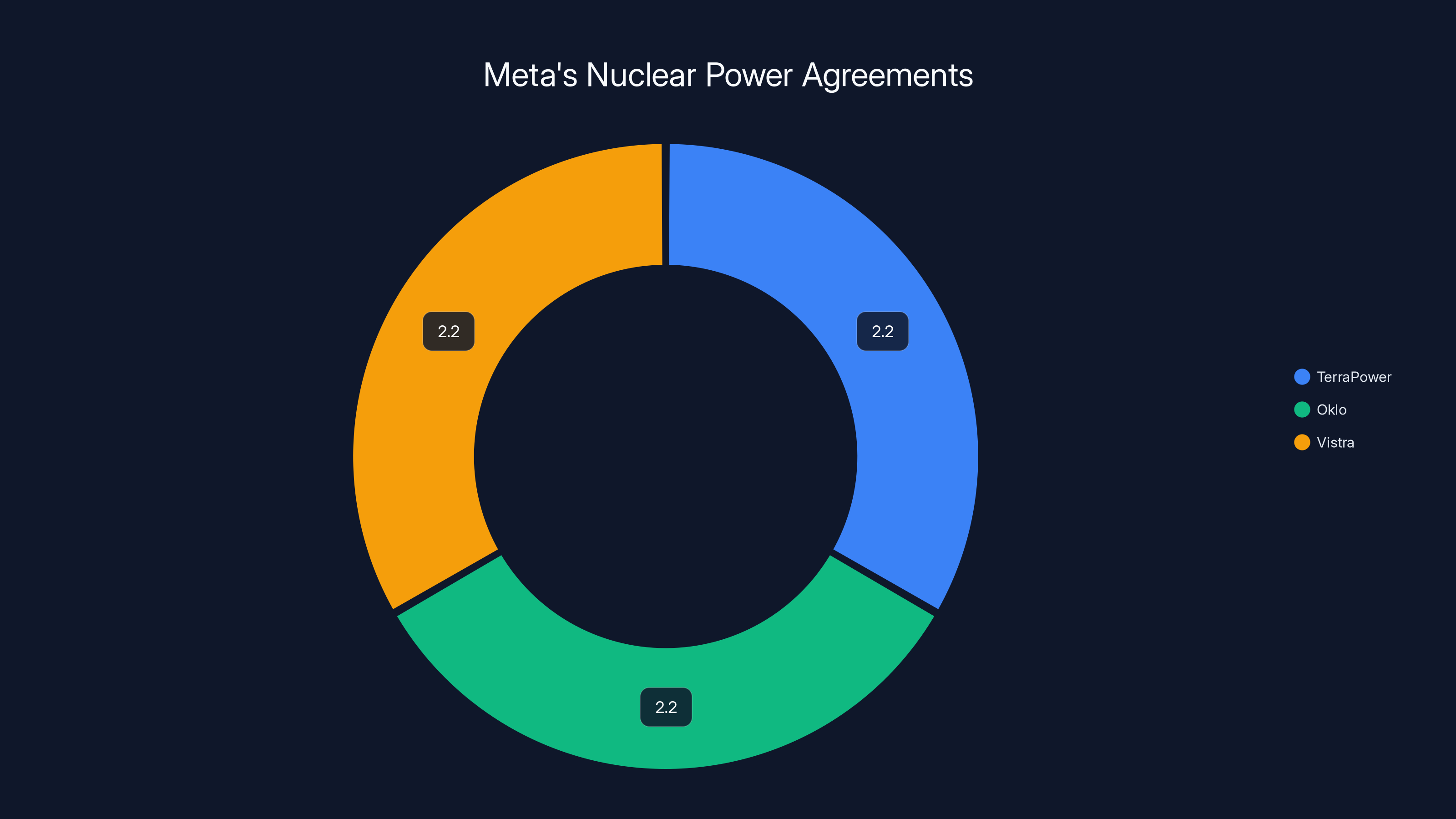 Meta's Nuclear Power Agreements