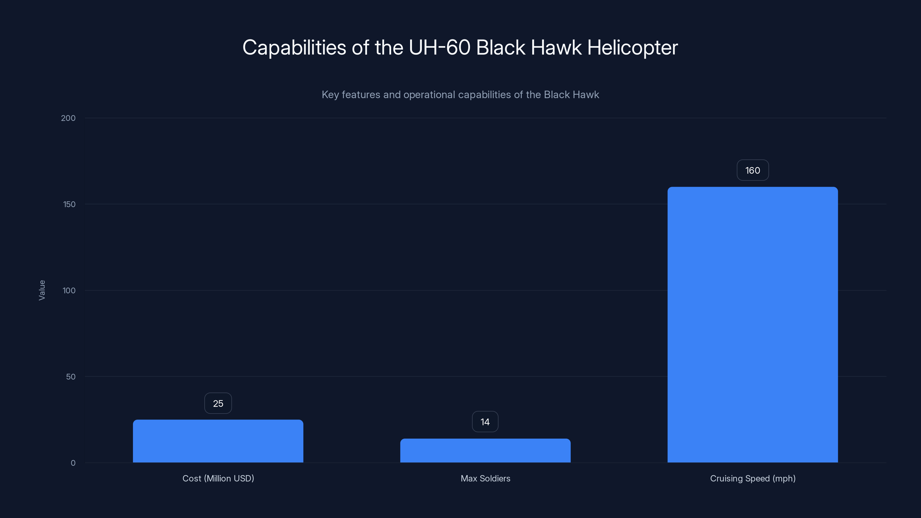 Capabilities of the UH-60 Black Hawk Helicopter
