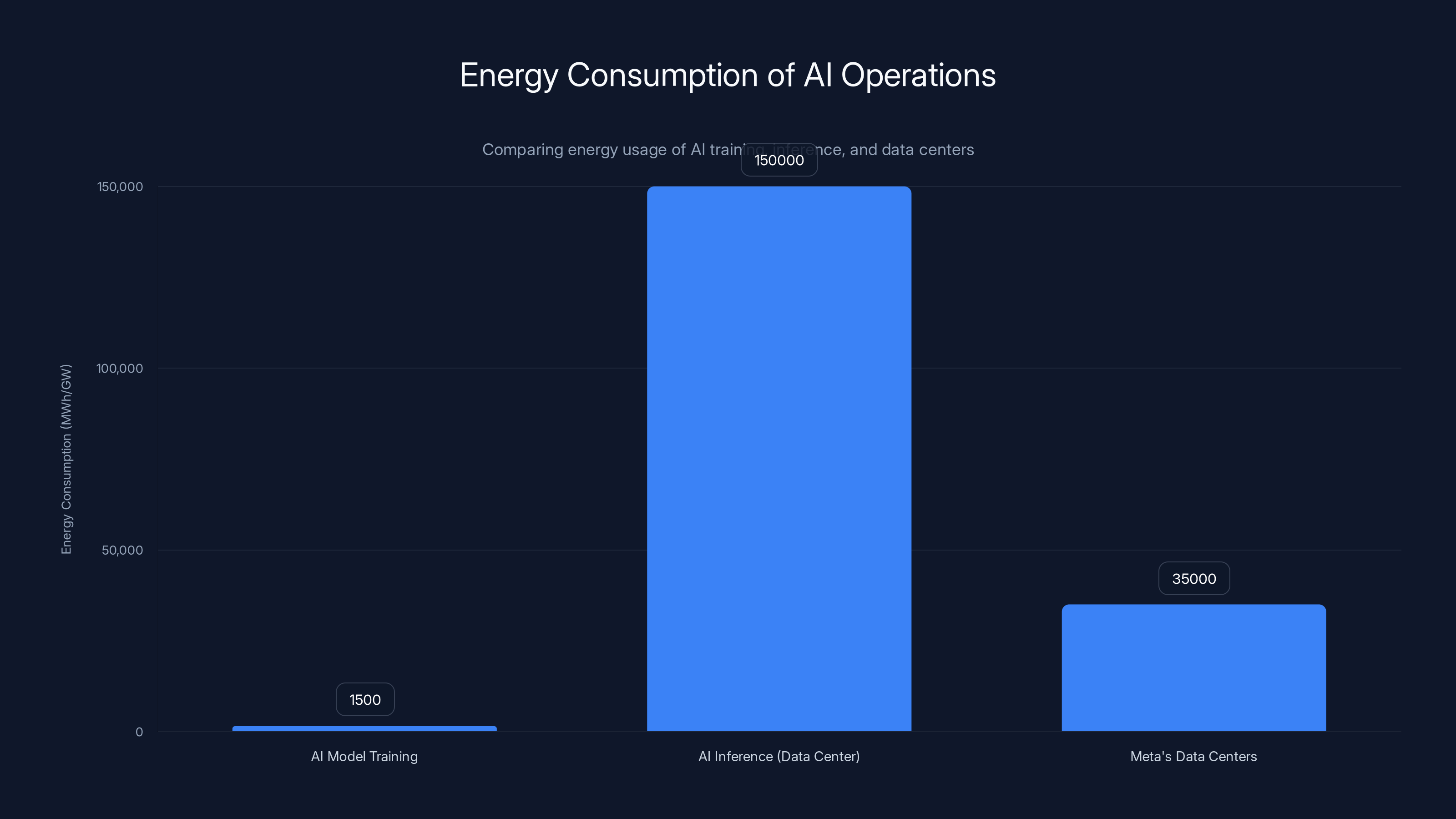 Energy Consumption of AI Operations
